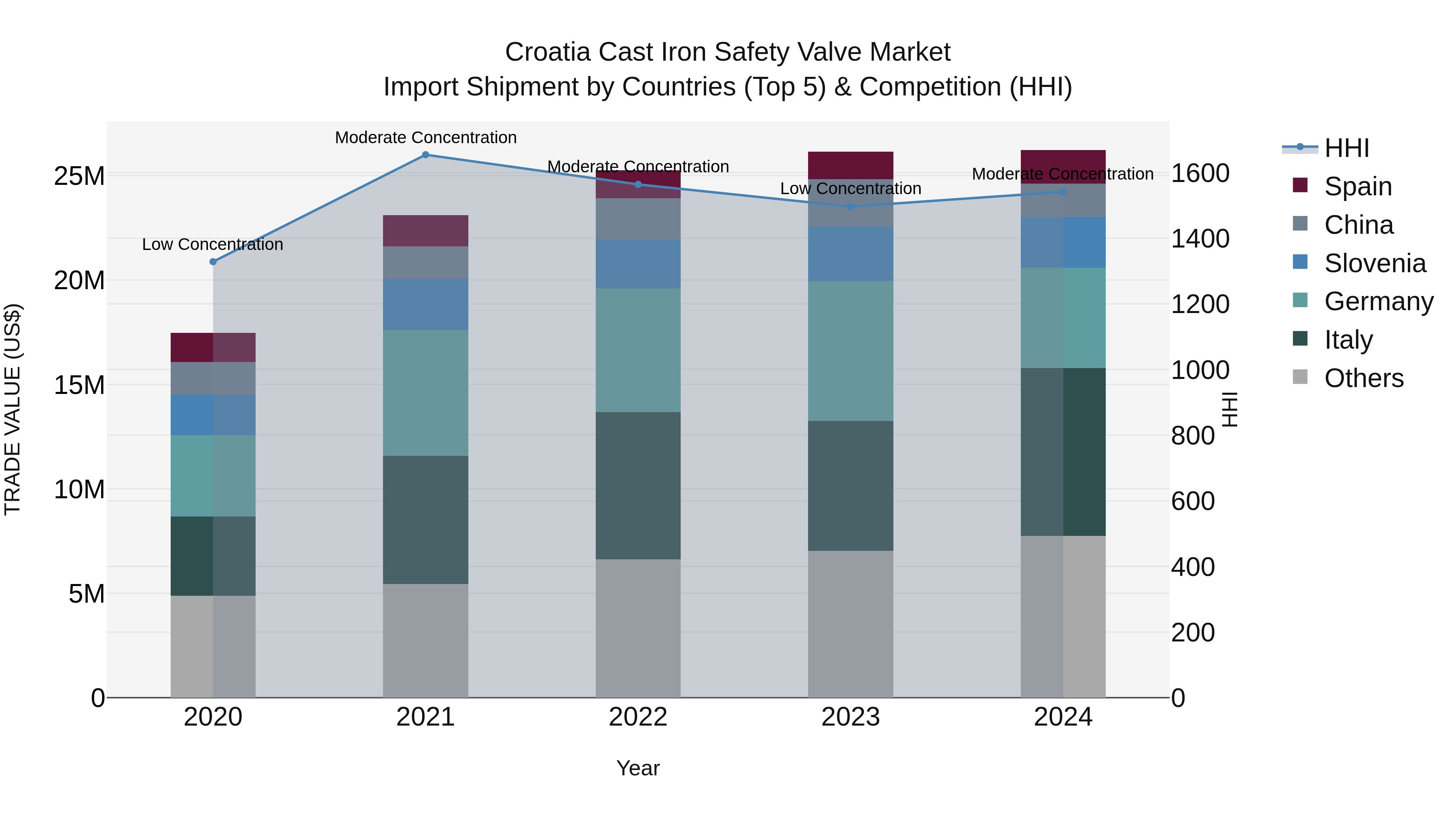 Croatia Cast Iron Safety Valve Market Top 5 Importing Countries and Market Competition (HHI) Analysis