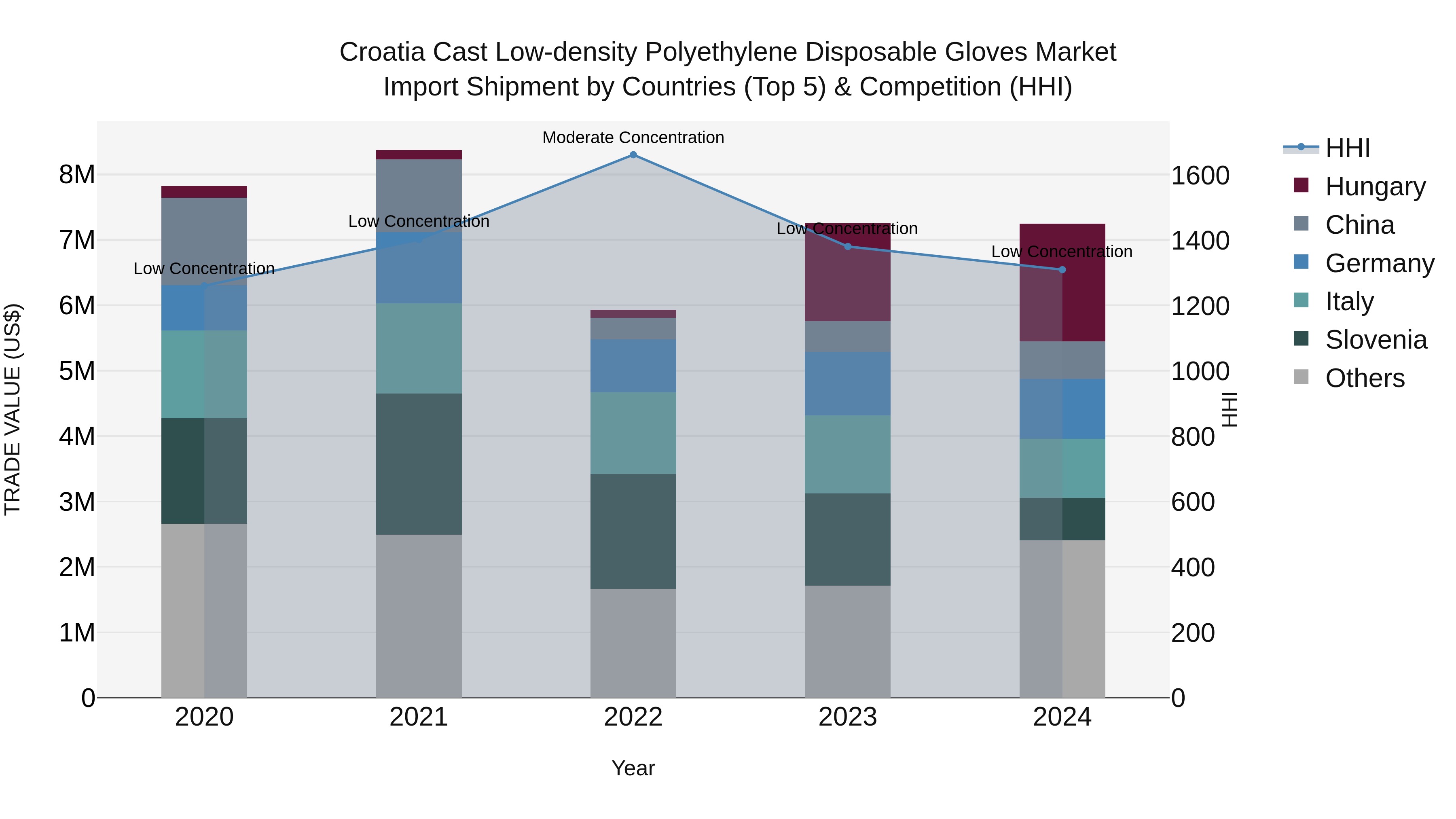 Croatia Cast Low-density Polyethylene Disposable Gloves Market Top 5 Importing Countries and Market Competition (HHI) Analysis