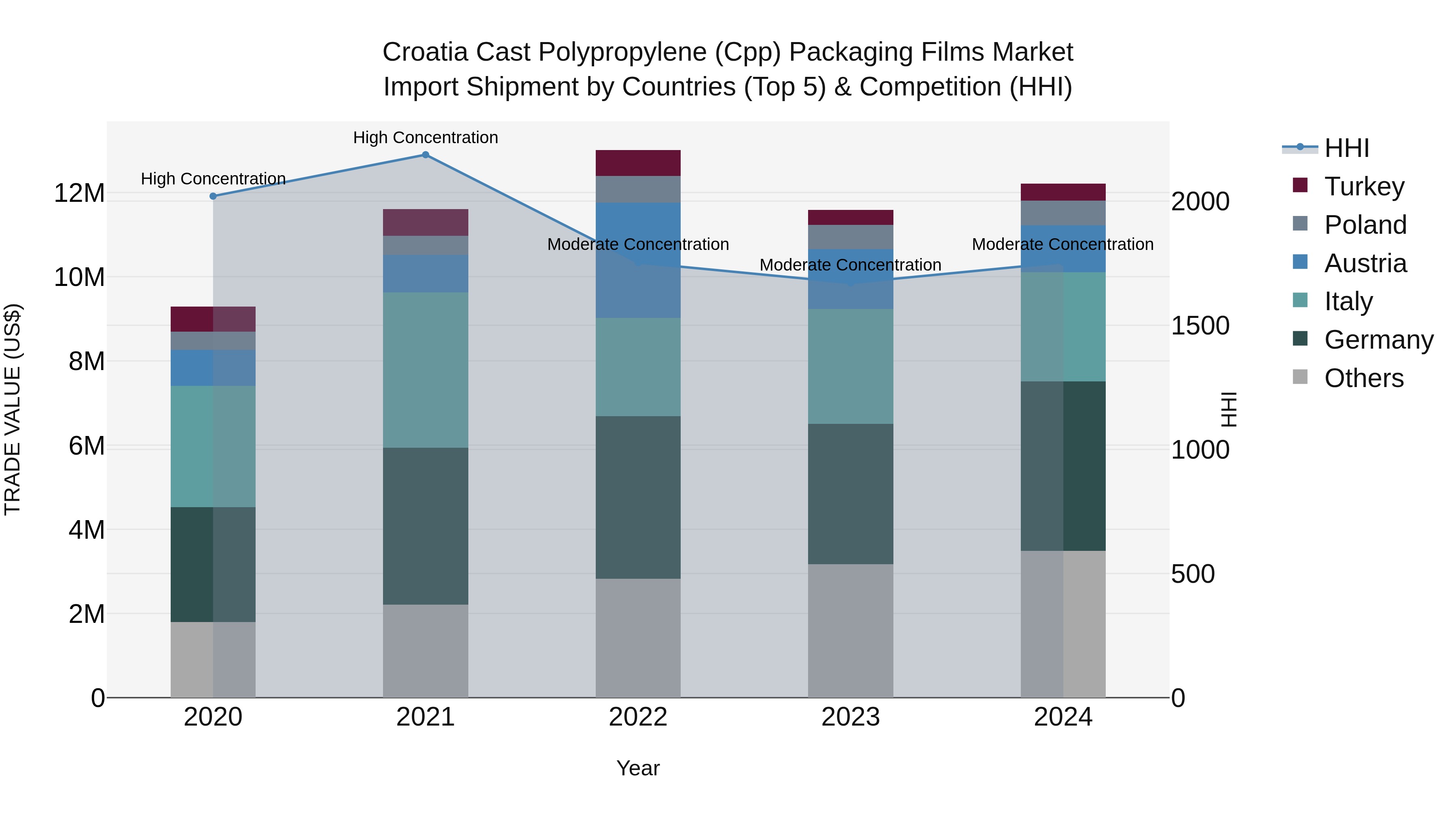 Croatia Cast Polypropylene (Cpp) Packaging Films Market Top 5 Importing Countries and Market Competition (HHI) Analysis
