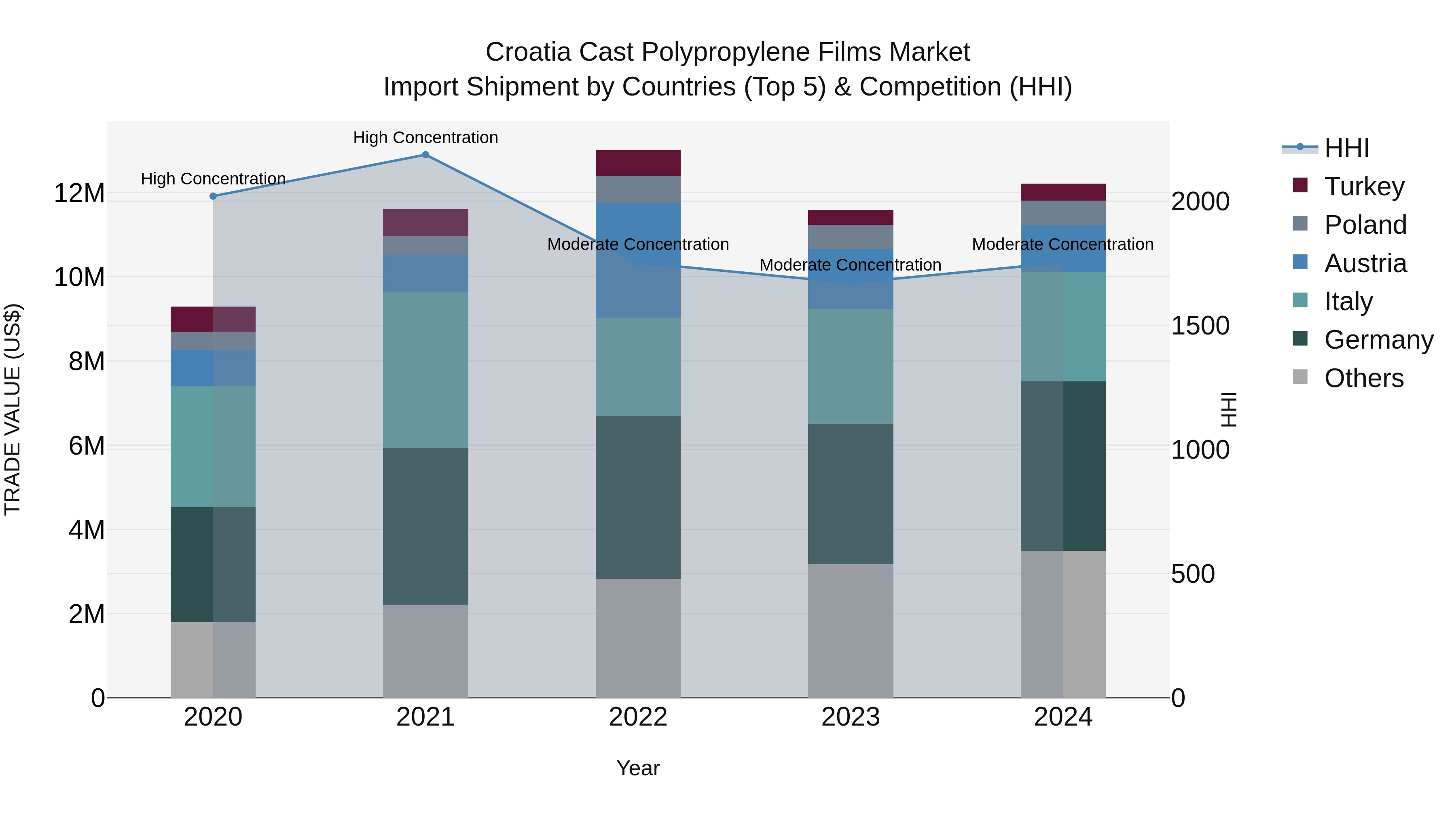 Croatia Cast Polypropylene Films Market Top 5 Importing Countries and Market Competition (HHI) Analysis
