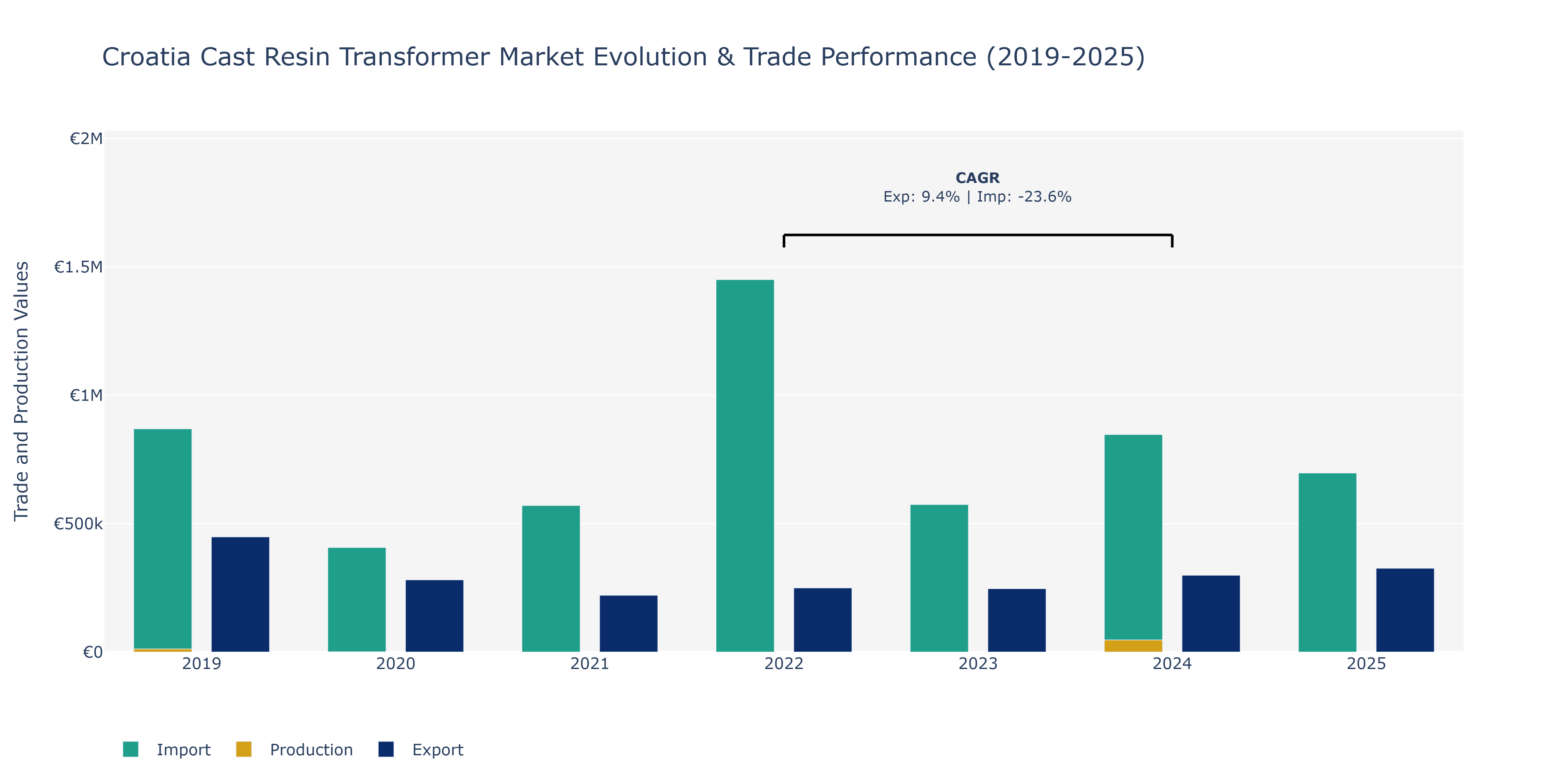 Croatia Cast Resin Transformer Market: Production & Trade Performance (2019-2025) Size