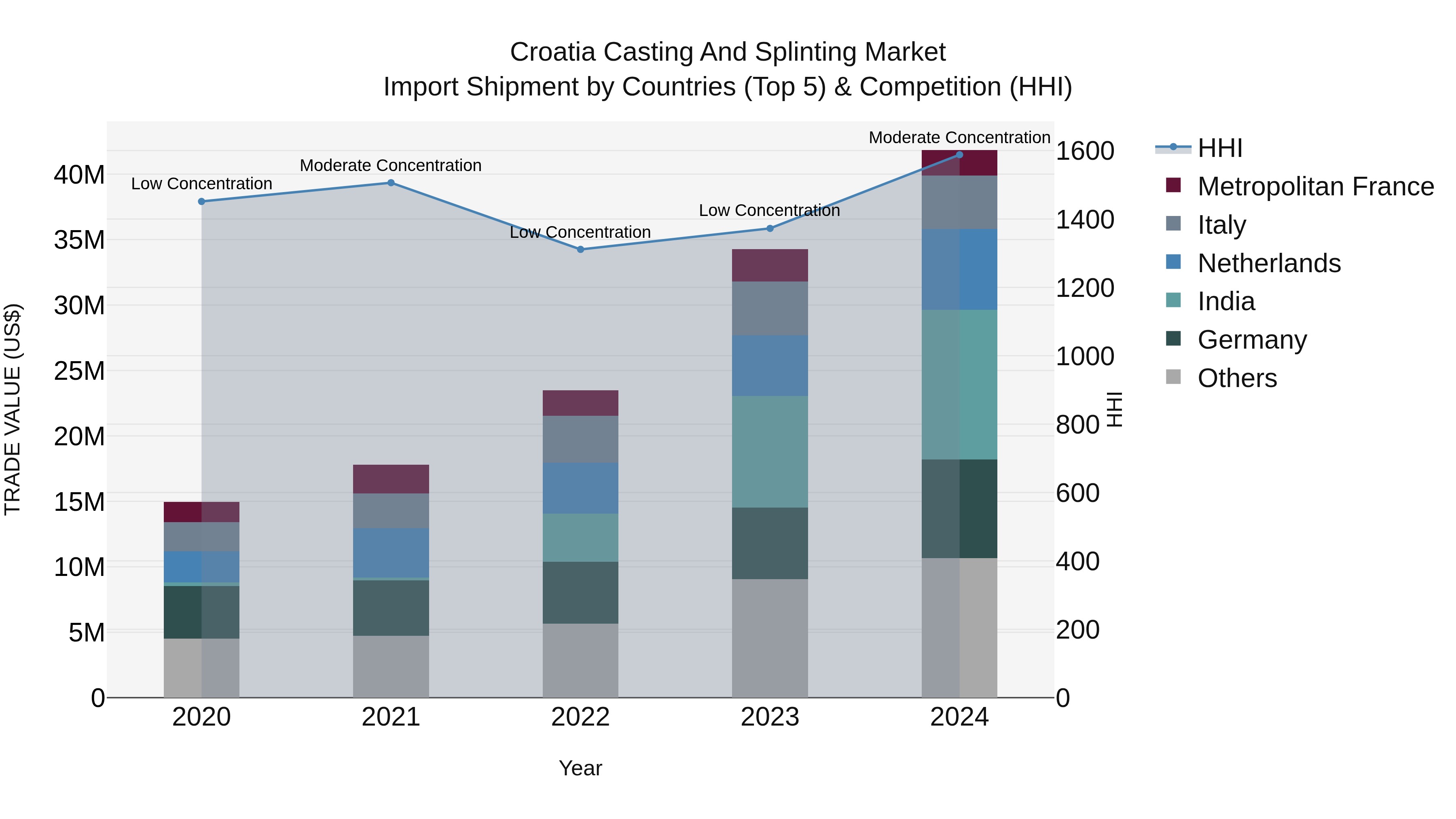 Croatia Casting and Splinting Market Top 5 Importing Countries and Market Competition (HHI) Analysis