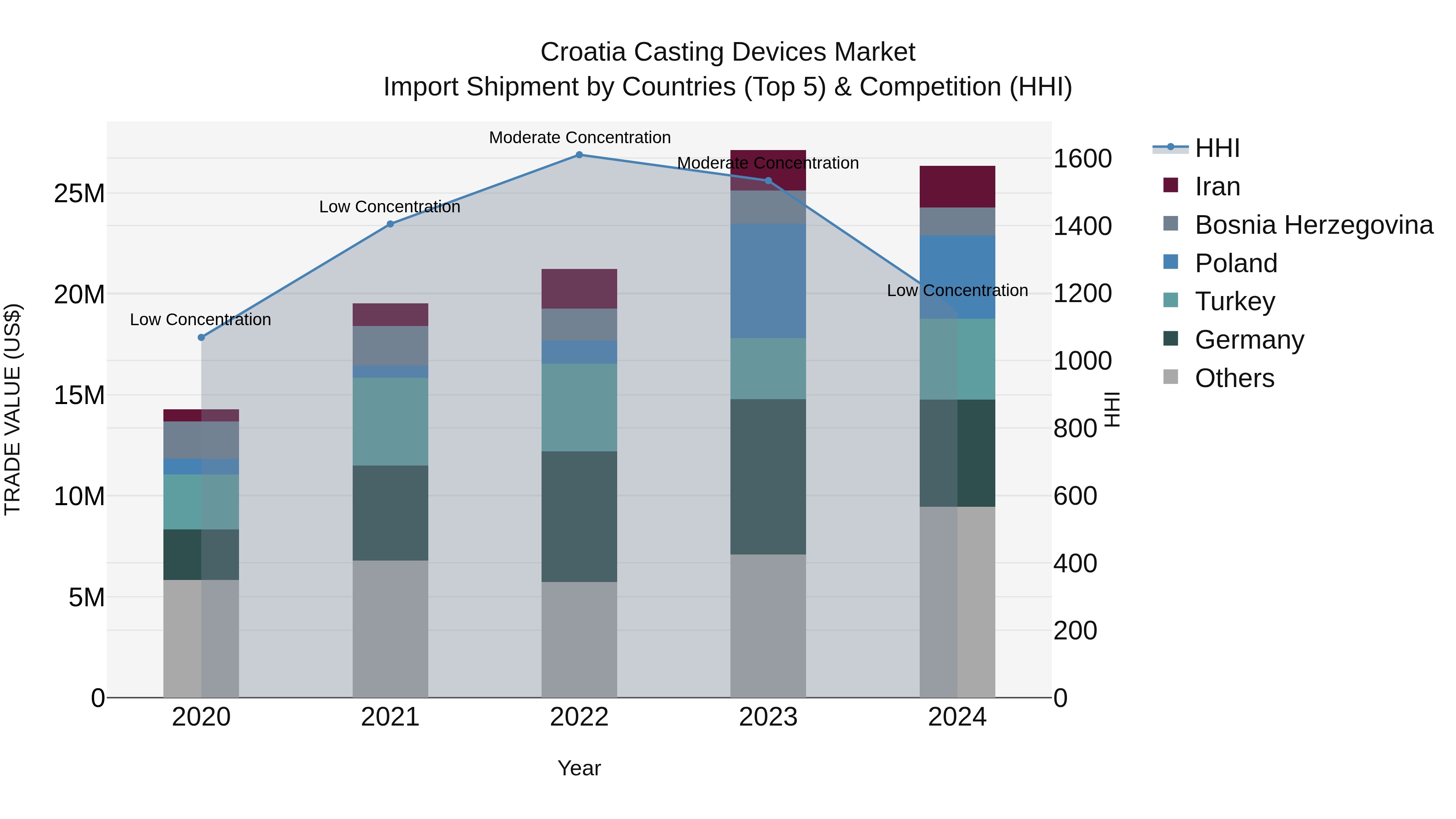Croatia Casting Devices Market Top 5 Importing Countries and Market Competition (HHI) Analysis