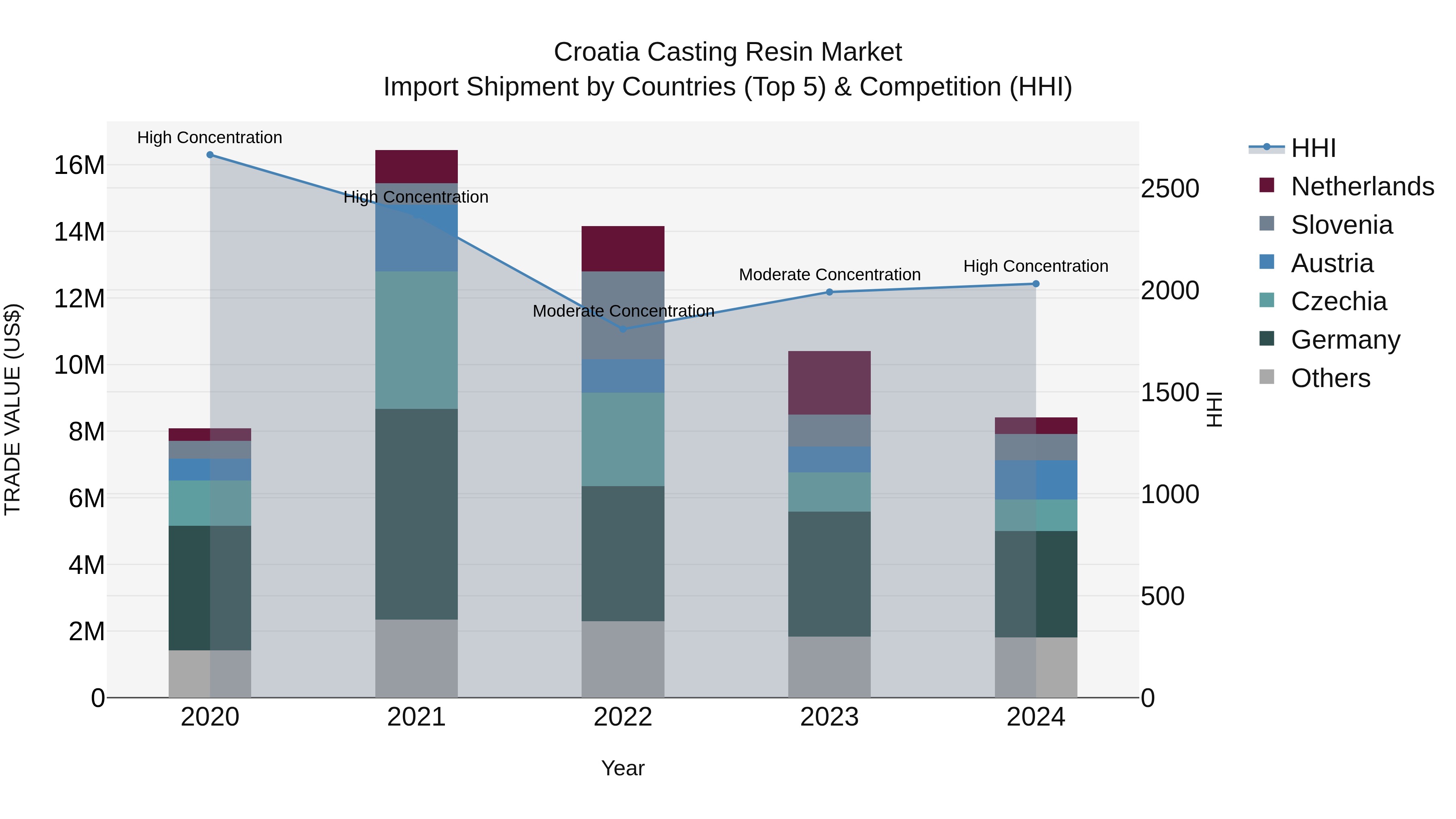 Croatia Casting Resin Market Top 5 Importing Countries and Market Competition (HHI) Analysis