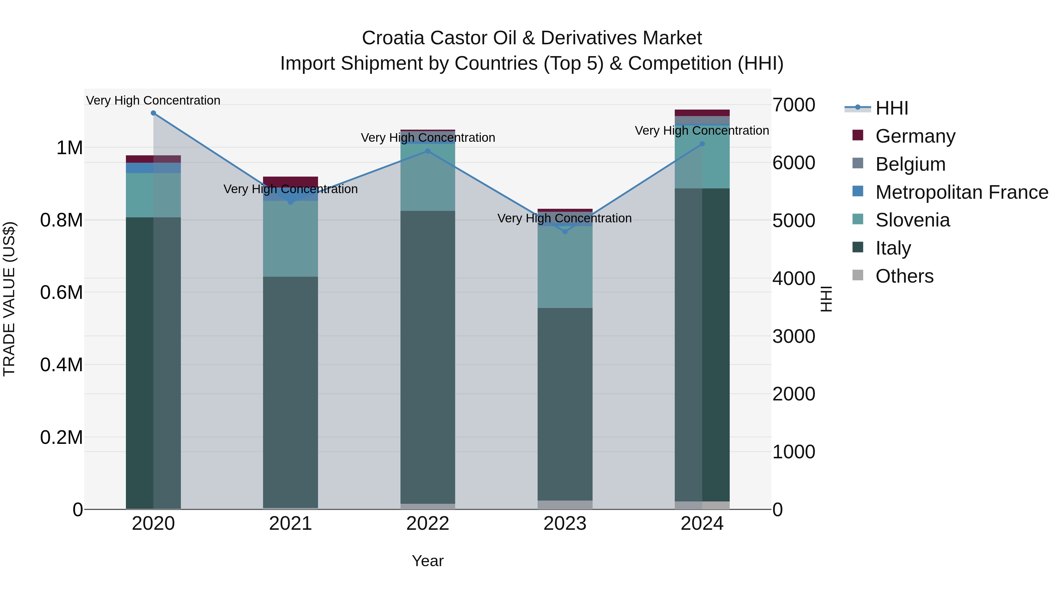 Croatia Castor Oil & Derivatives Market Top 5 Importing Countries and Market Competition (HHI) Analysis