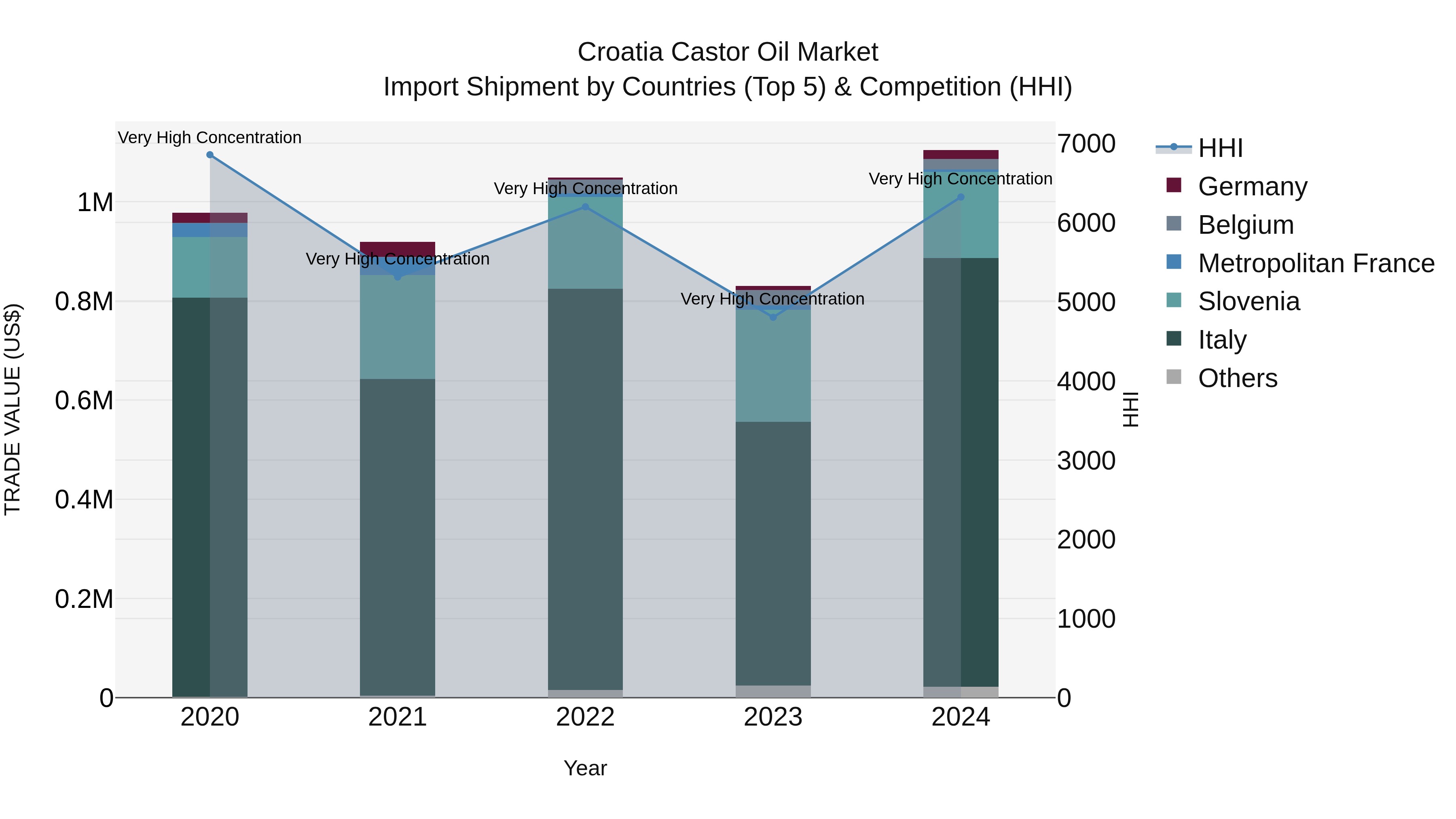 Croatia Castor Oil Market Top 5 Importing Countries and Market Competition (HHI) Analysis