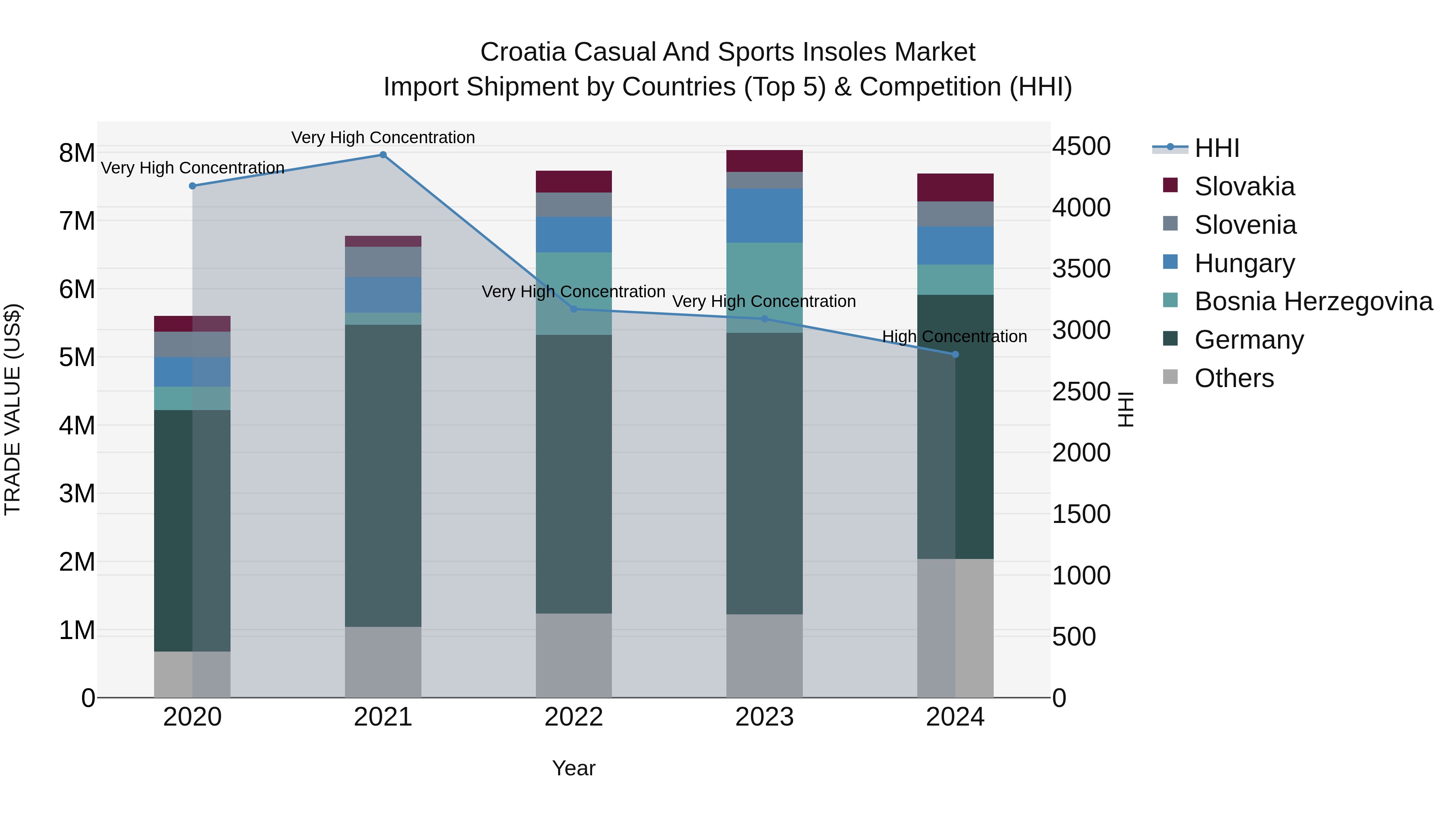Croatia Casual and Sports Insoles Market Top 5 Importing Countries and Market Competition (HHI) Analysis