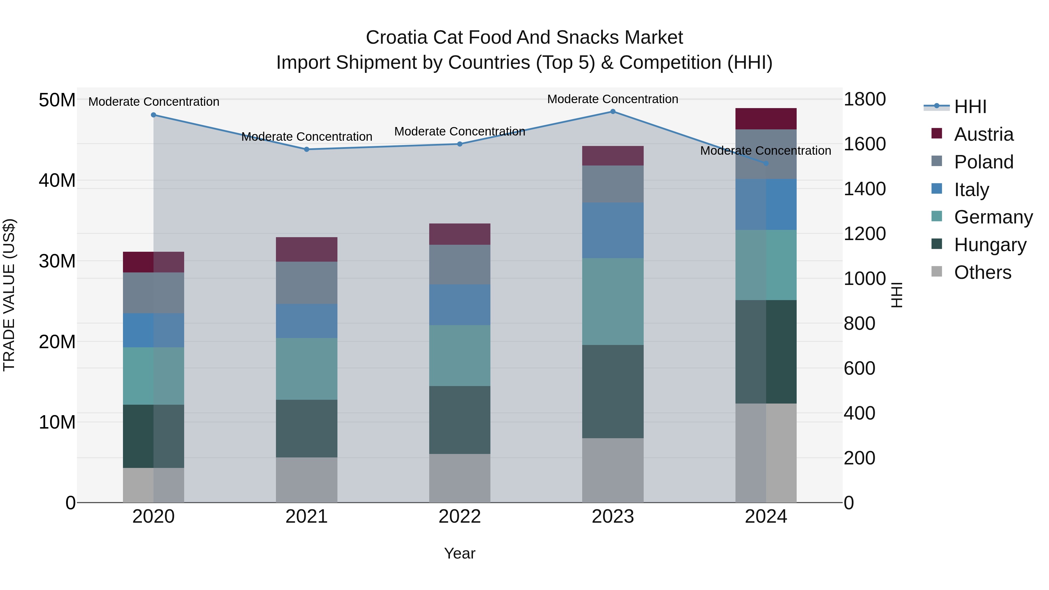 Croatia Cat Food and Snacks Market Top 5 Importing Countries and Market Competition (HHI) Analysis