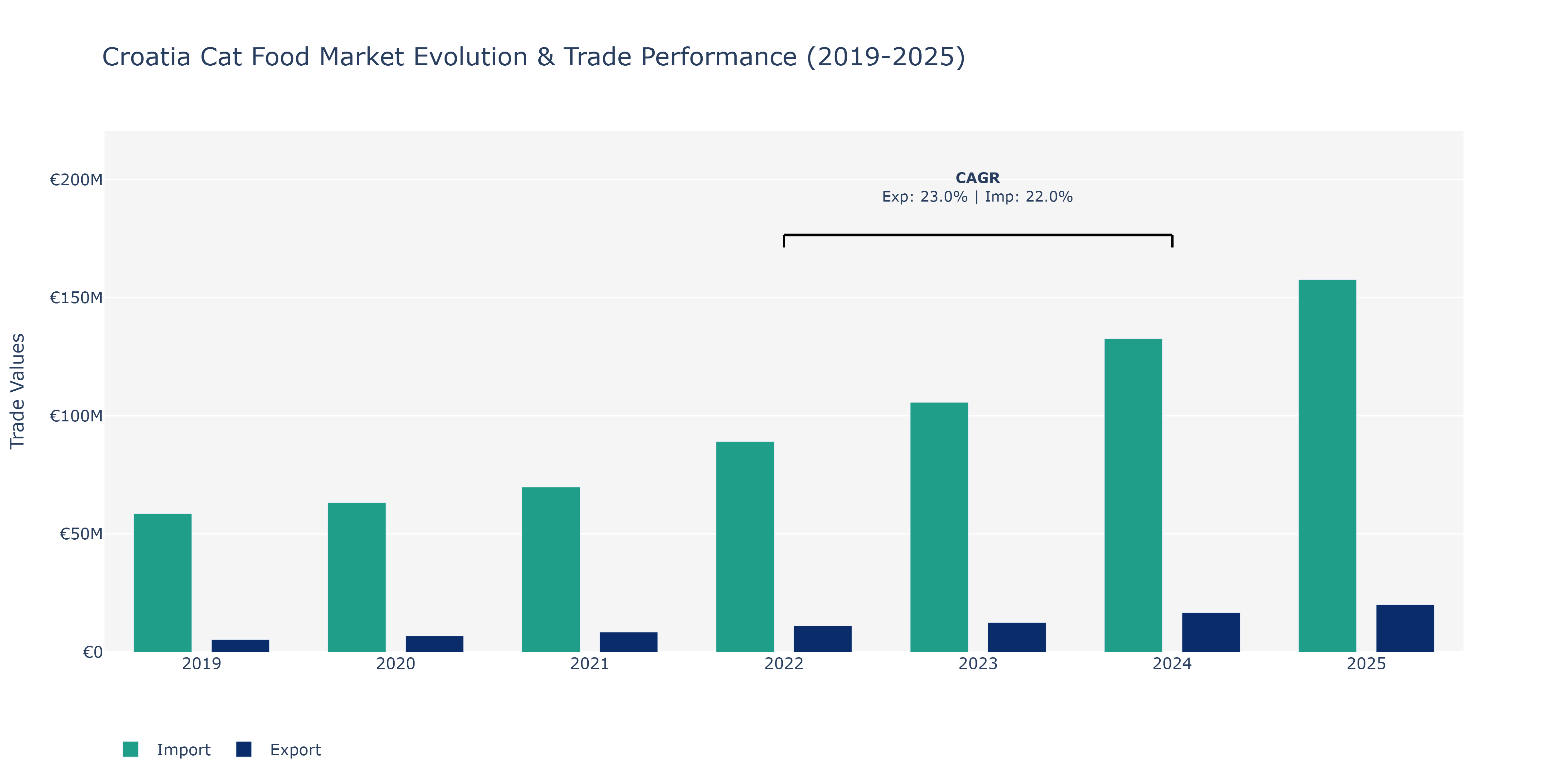 Croatia Cat Food Market: Production & Trade Performance (2019-2025) Size