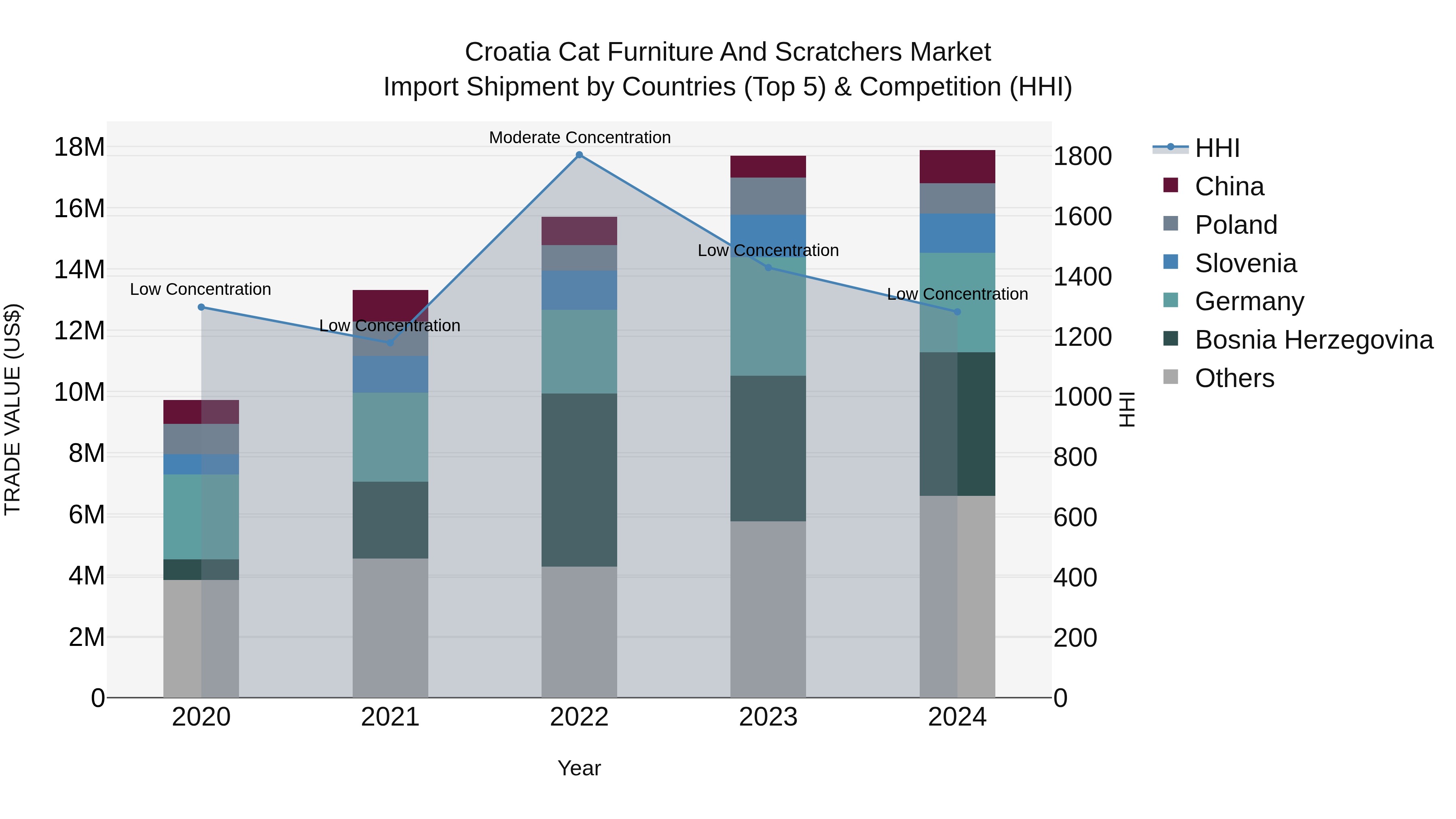 Croatia Cat Furniture and Scratchers Market Top 5 Importing Countries and Market Competition (HHI) Analysis