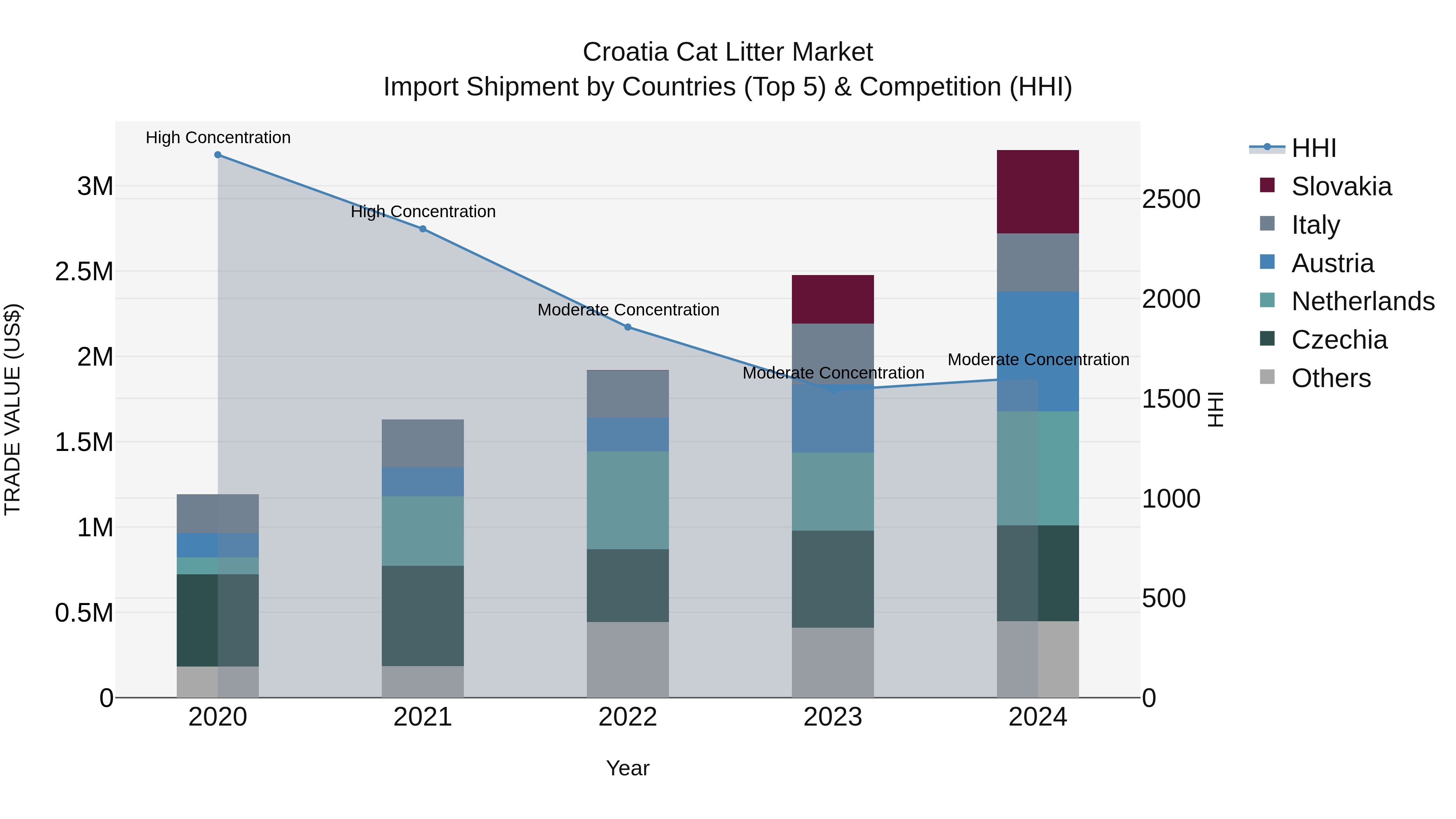 Croatia Cat Litter Market Top 5 Importing Countries and Market Competition (HHI) Analysis
