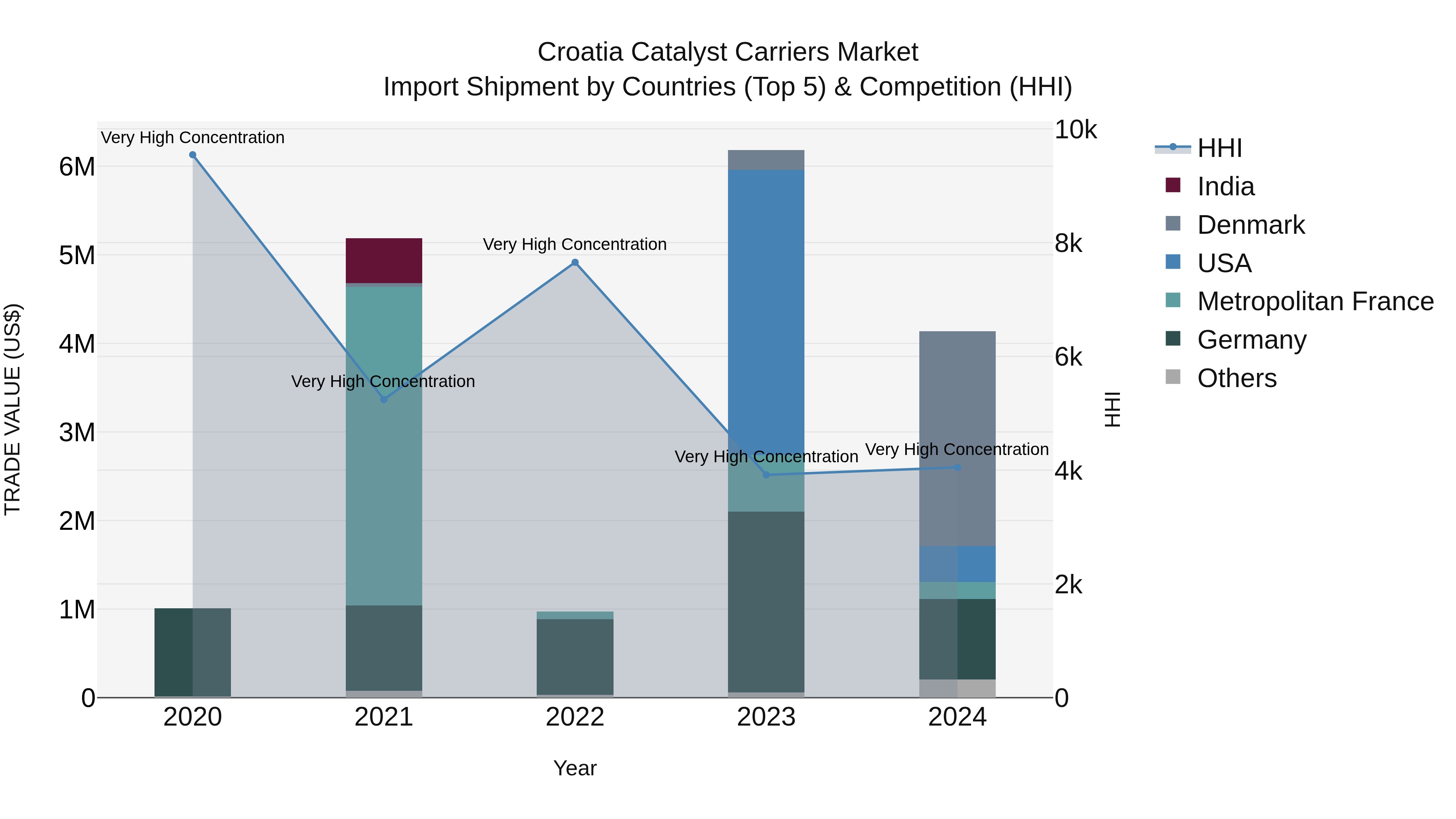 Croatia Catalyst Carriers Market Top 5 Importing Countries and Market Competition (HHI) Analysis