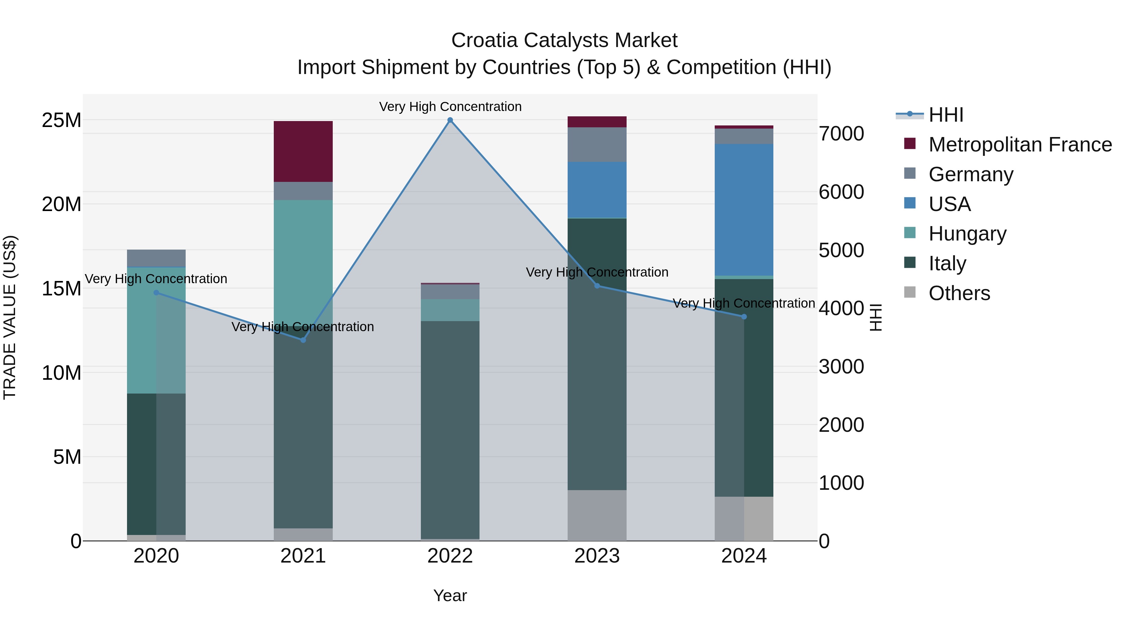Croatia Catalysts Market Top 5 Importing Countries and Market Competition (HHI) Analysis