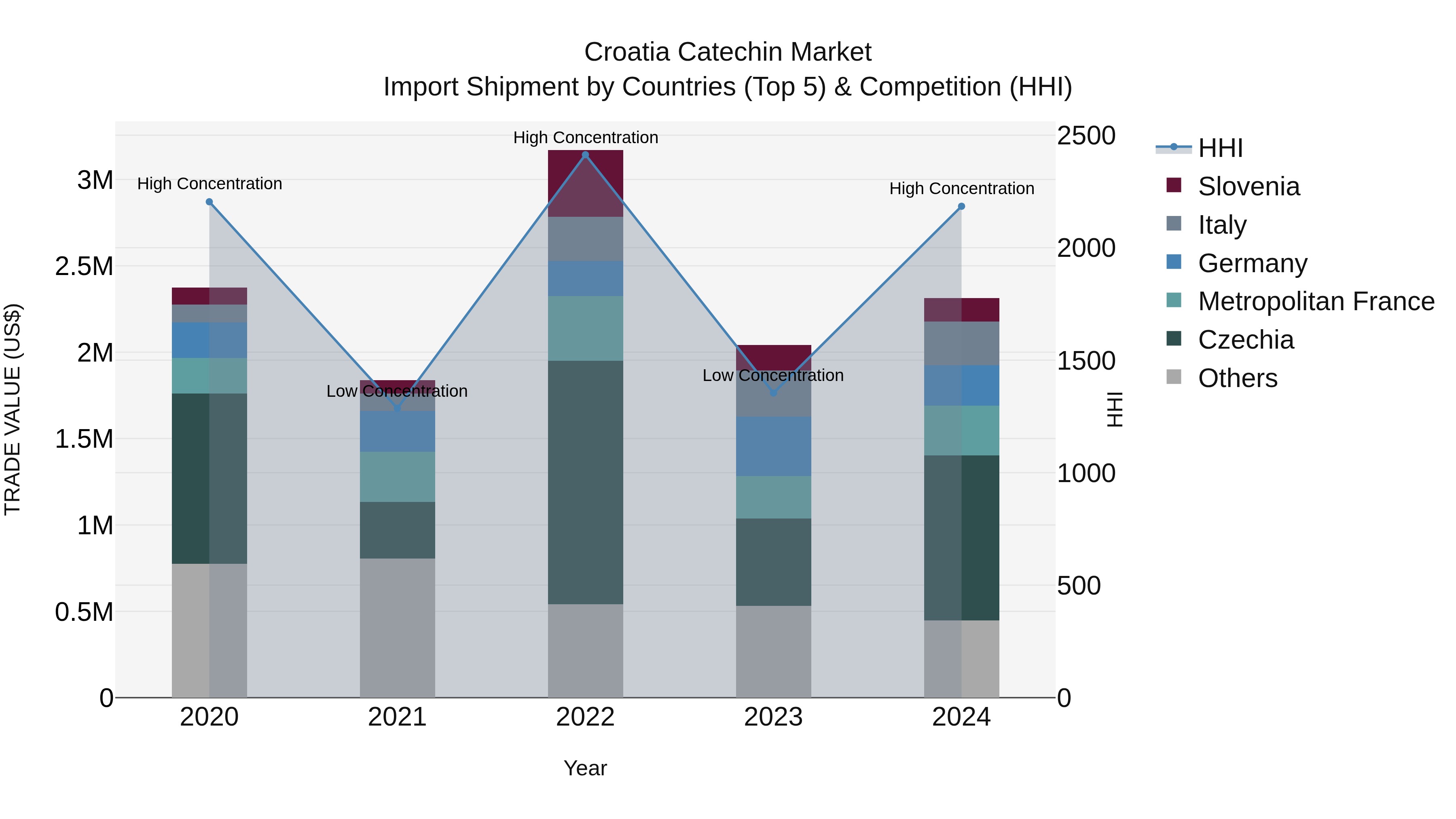 Croatia Catechin Market Top 5 Importing Countries and Market Competition (HHI) Analysis