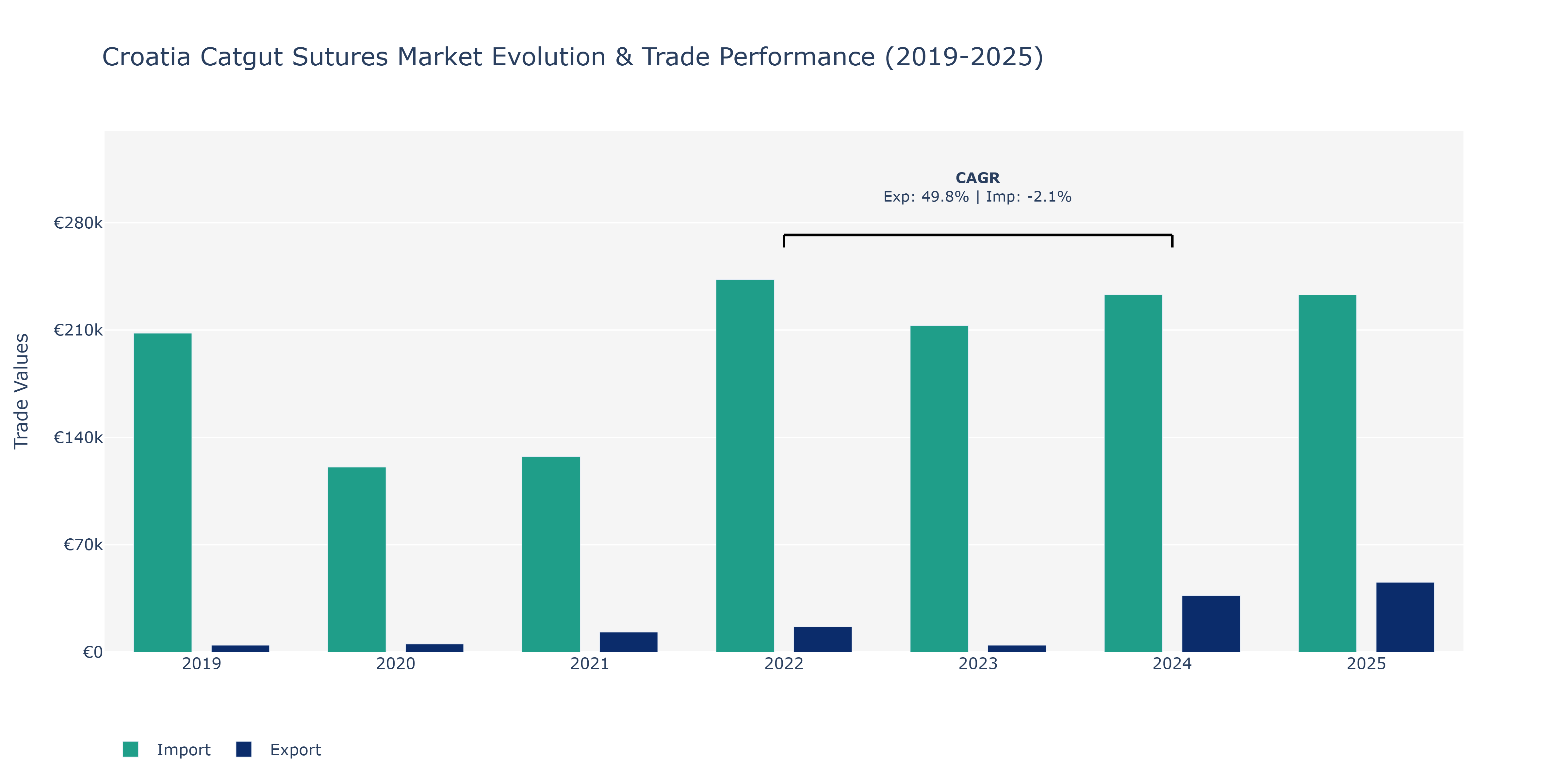 Croatia Catgut Sutures Market: Production & Trade Performance (2019-2025)