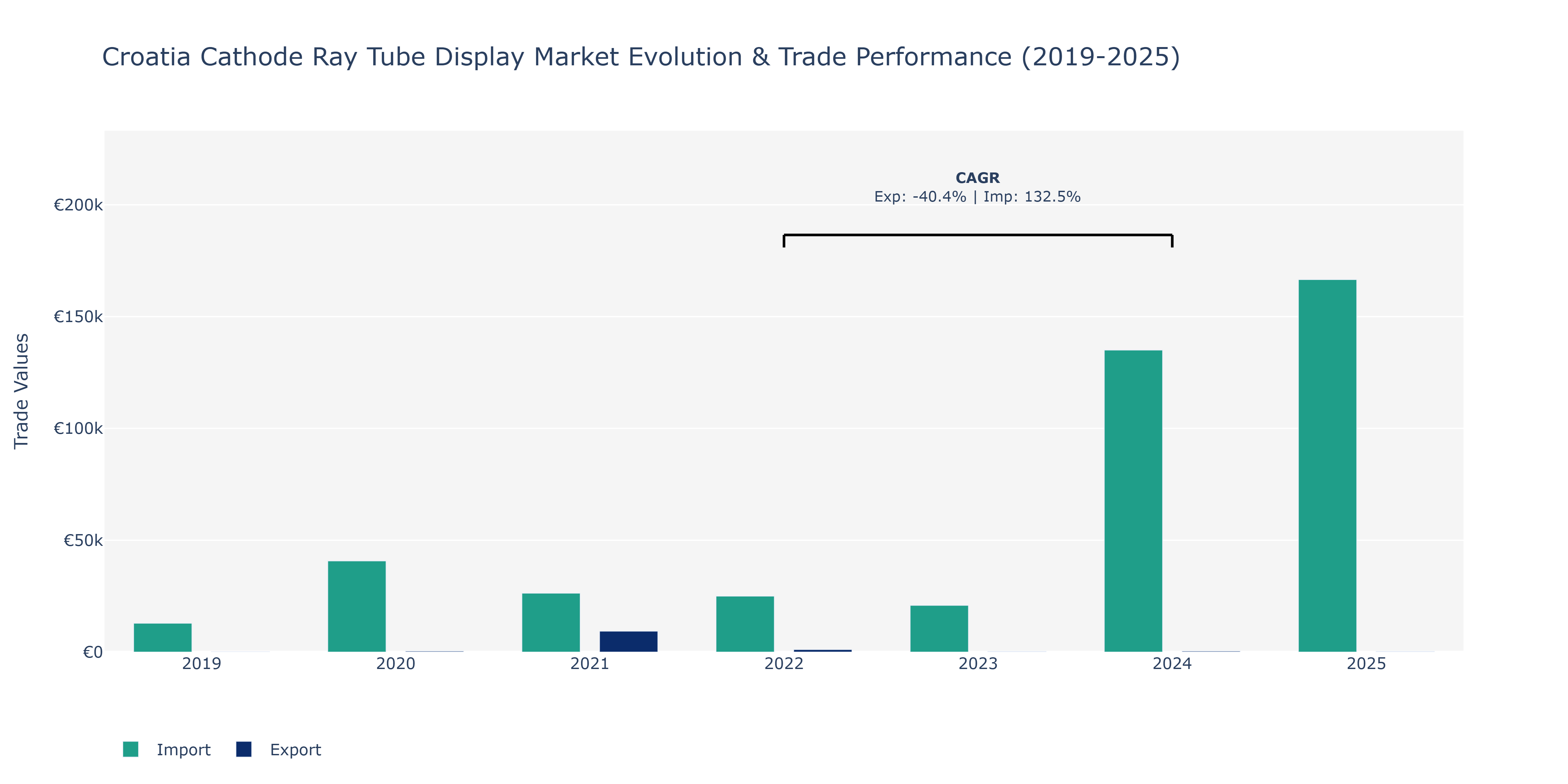 Croatia Cathode Ray Tube Display Market: Production & Trade Performance (2019-2025)