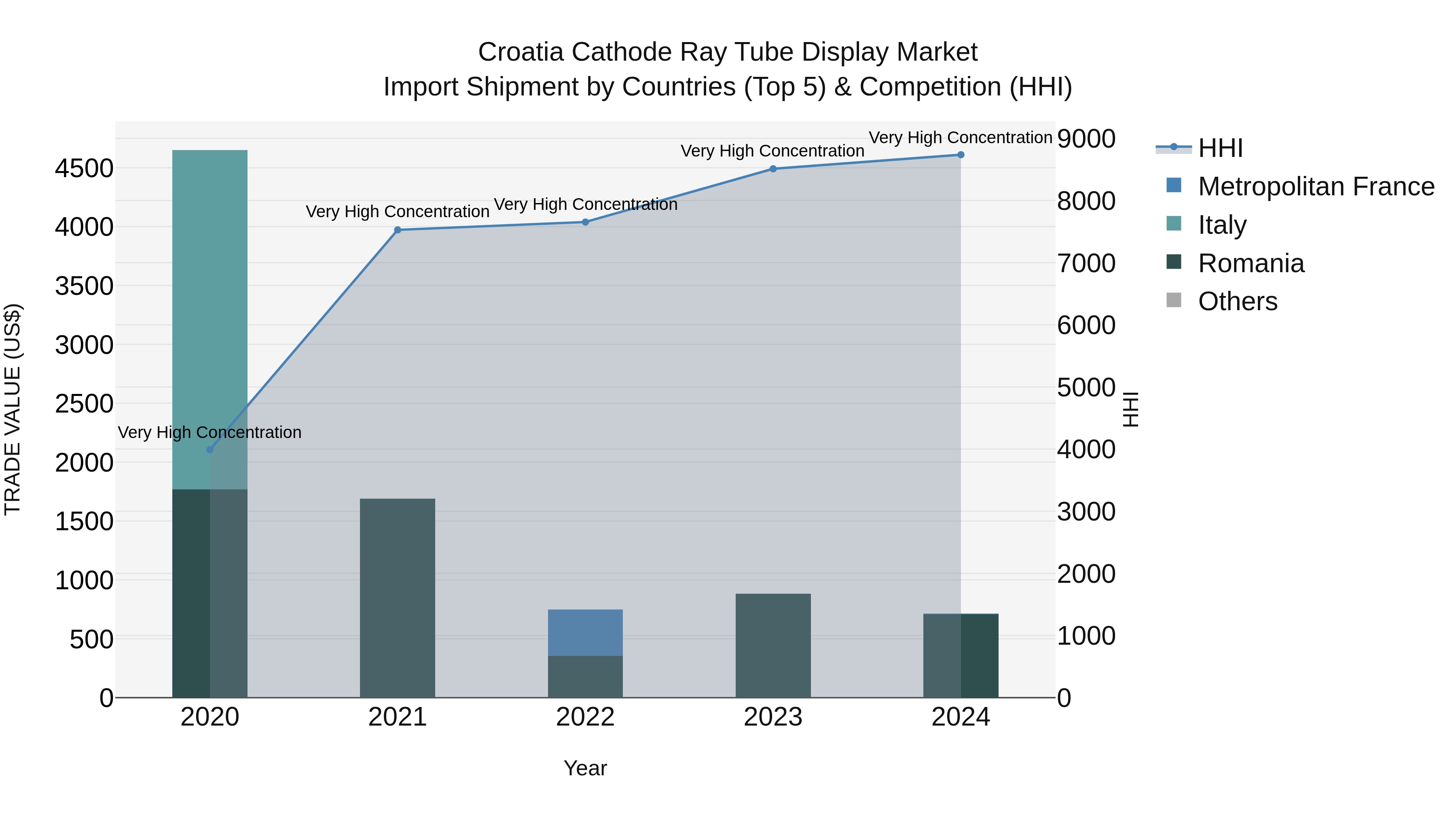 Croatia Cathode Ray Tube Display Market Top 5 Importing Countries and Market Competition (HHI) Analysis
