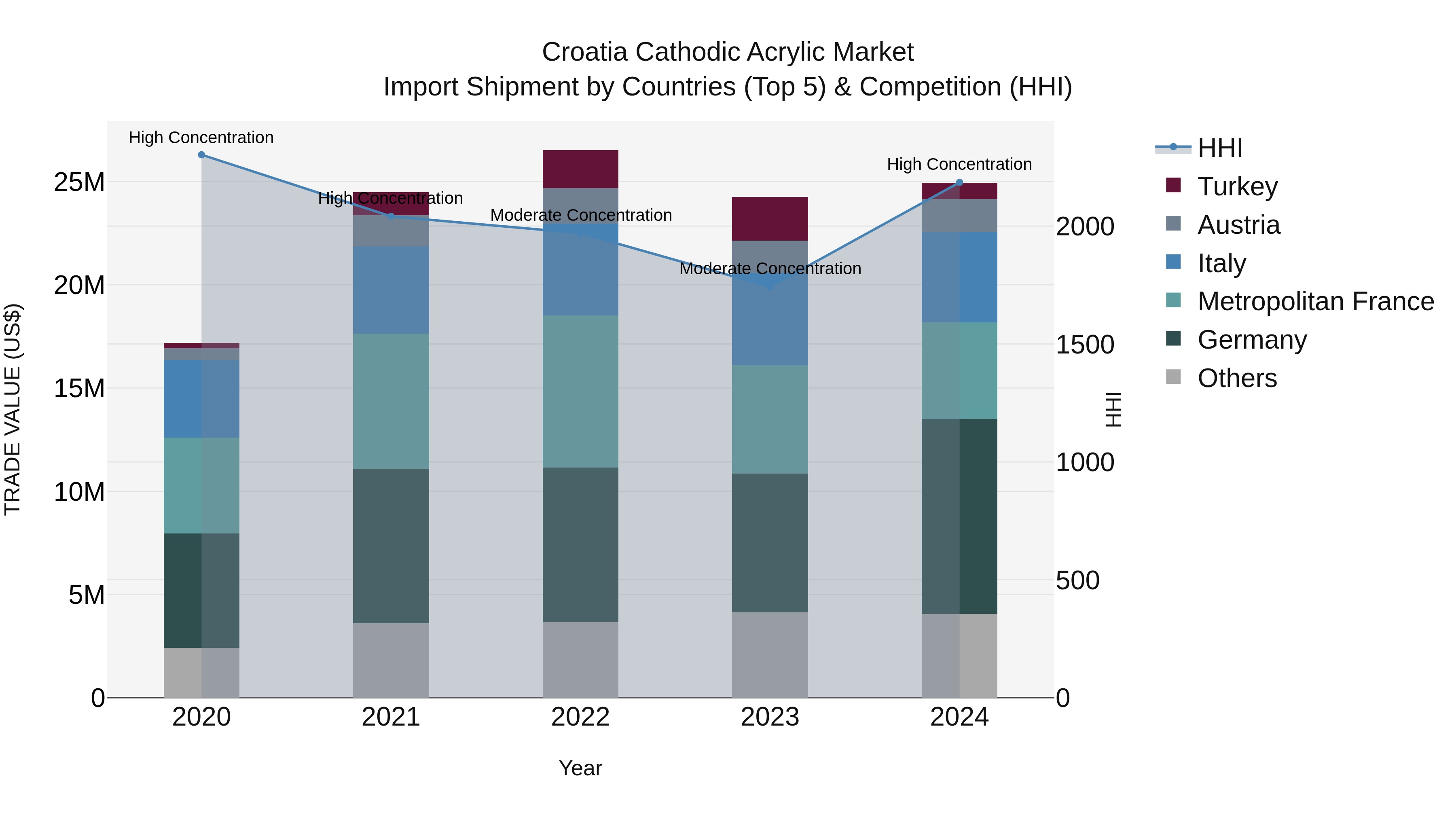 Croatia Cathodic Acrylic Market Top 5 Importing Countries and Market Competition (HHI) Analysis