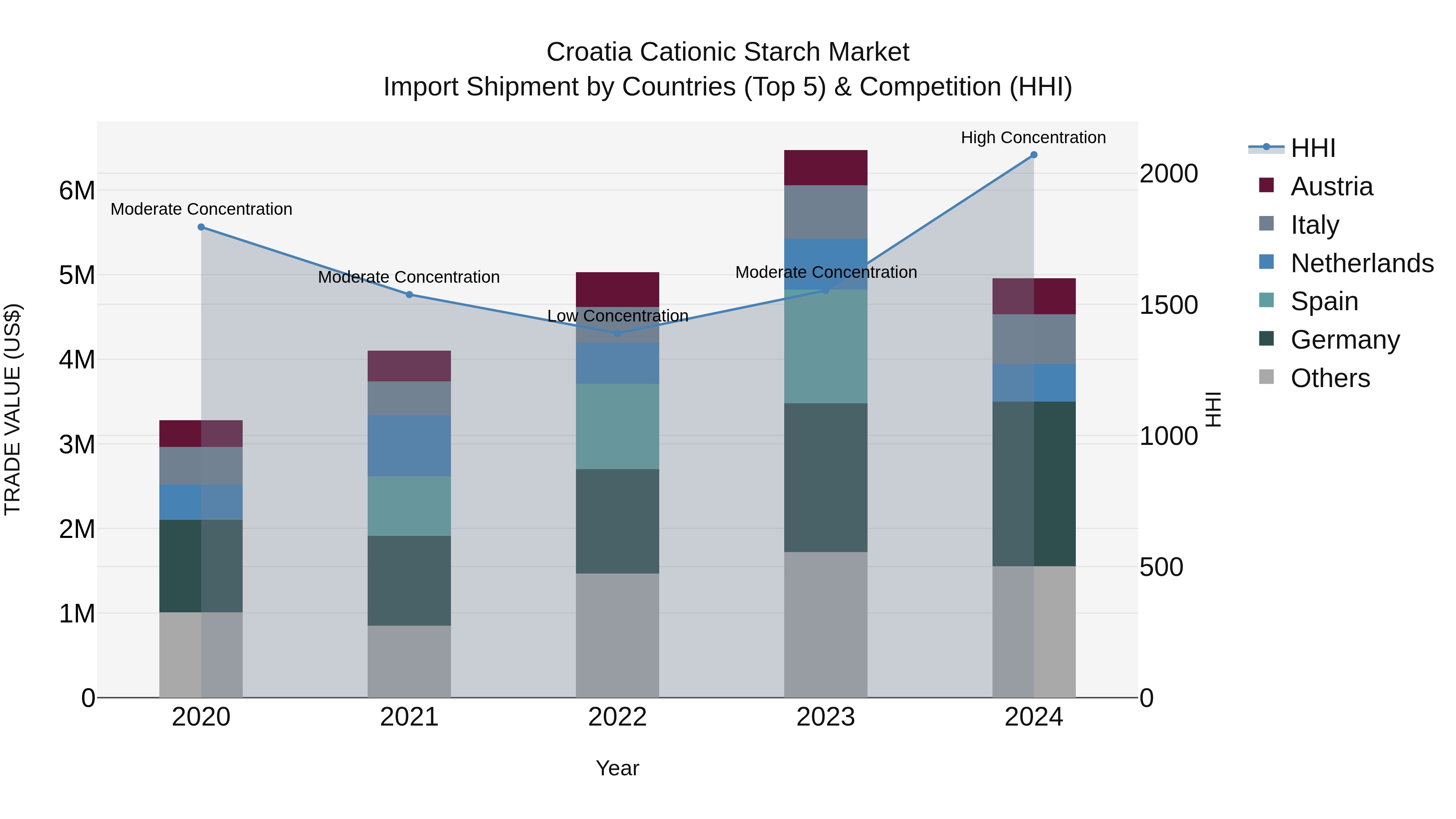 Croatia Cationic Starch Market Top 5 Importing Countries and Market Competition (HHI) Analysis