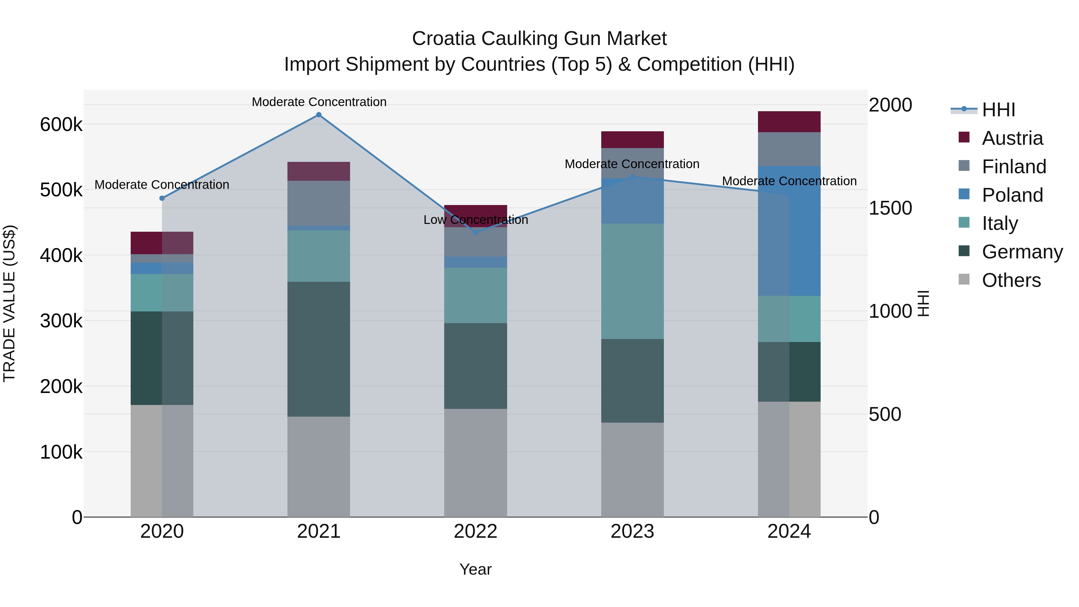 Croatia Caulking Gun Market Top 5 Importing Countries and Market Competition (HHI) Analysis