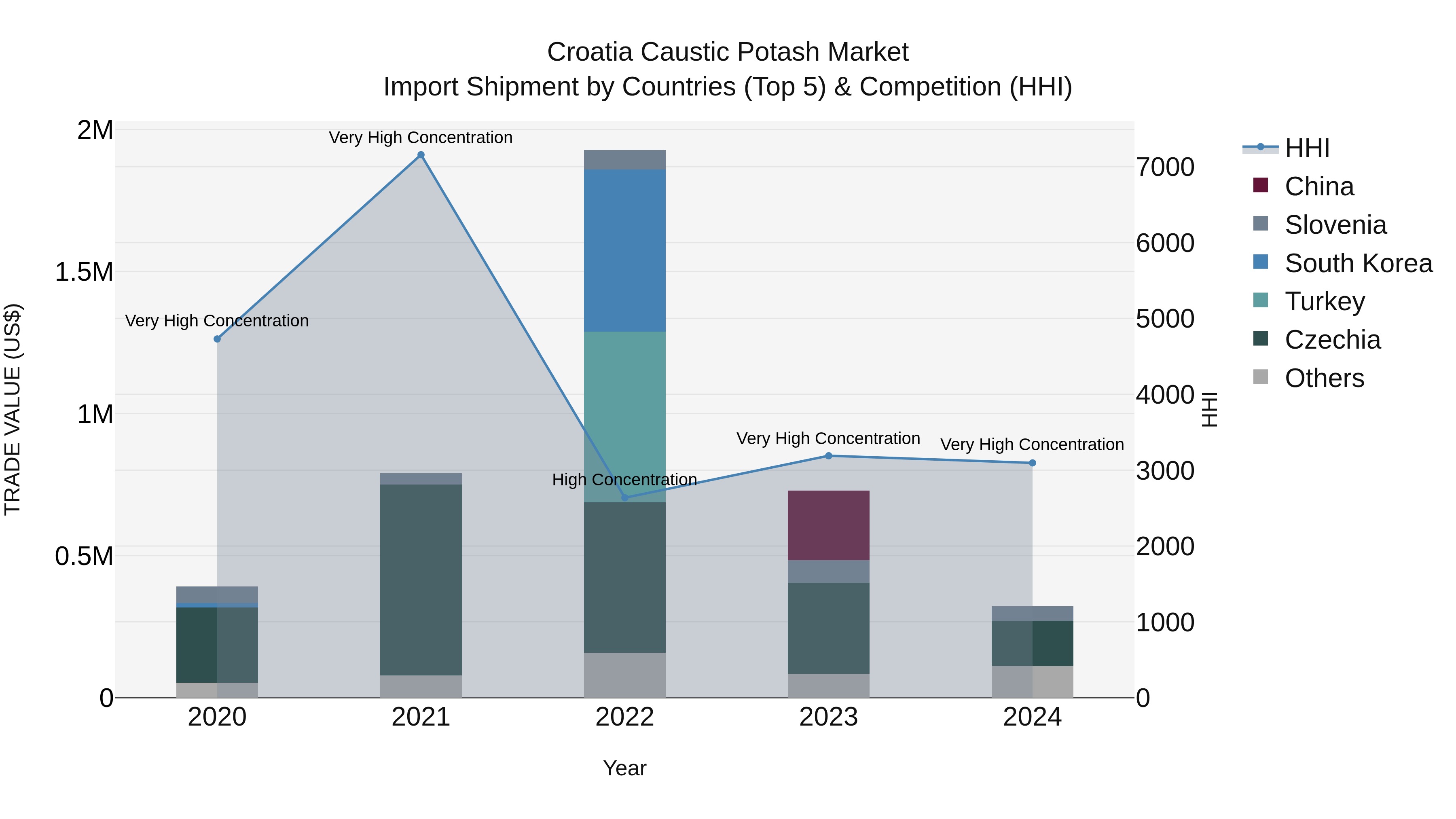 Croatia Caustic Potash Market Top 5 Importing Countries and Market Competition (HHI) Analysis