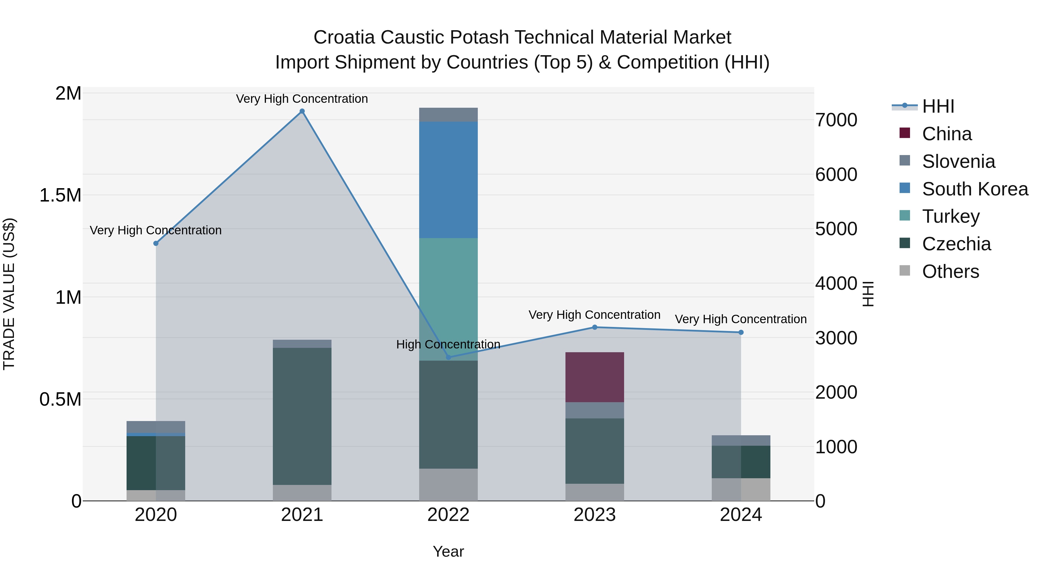 Croatia Caustic Potash Technical Material Market Top 5 Importing Countries and Market Competition (HHI) Analysis