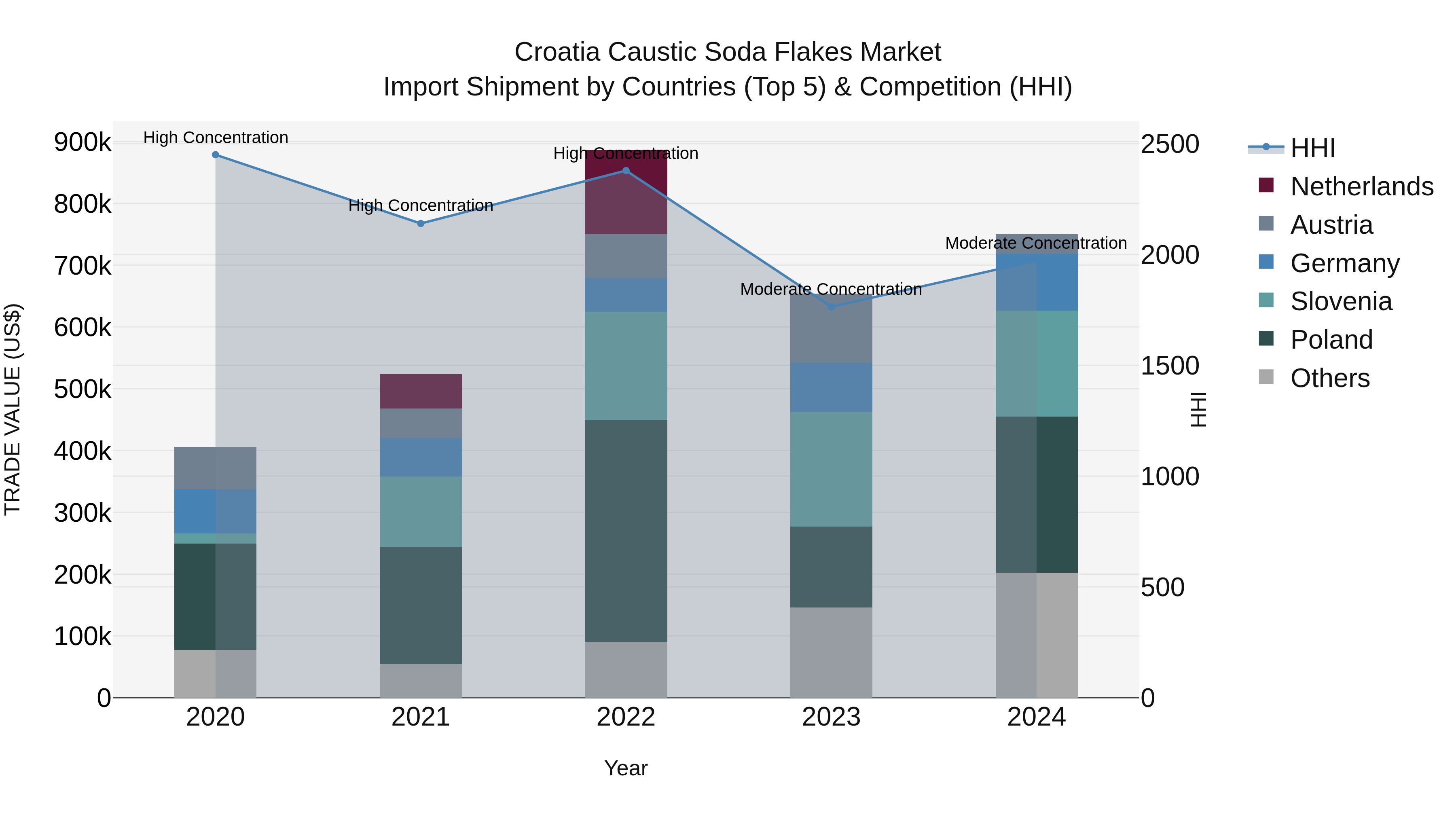 Croatia Caustic Soda Flakes Market Top 5 Importing Countries and Market Competition (HHI) Analysis