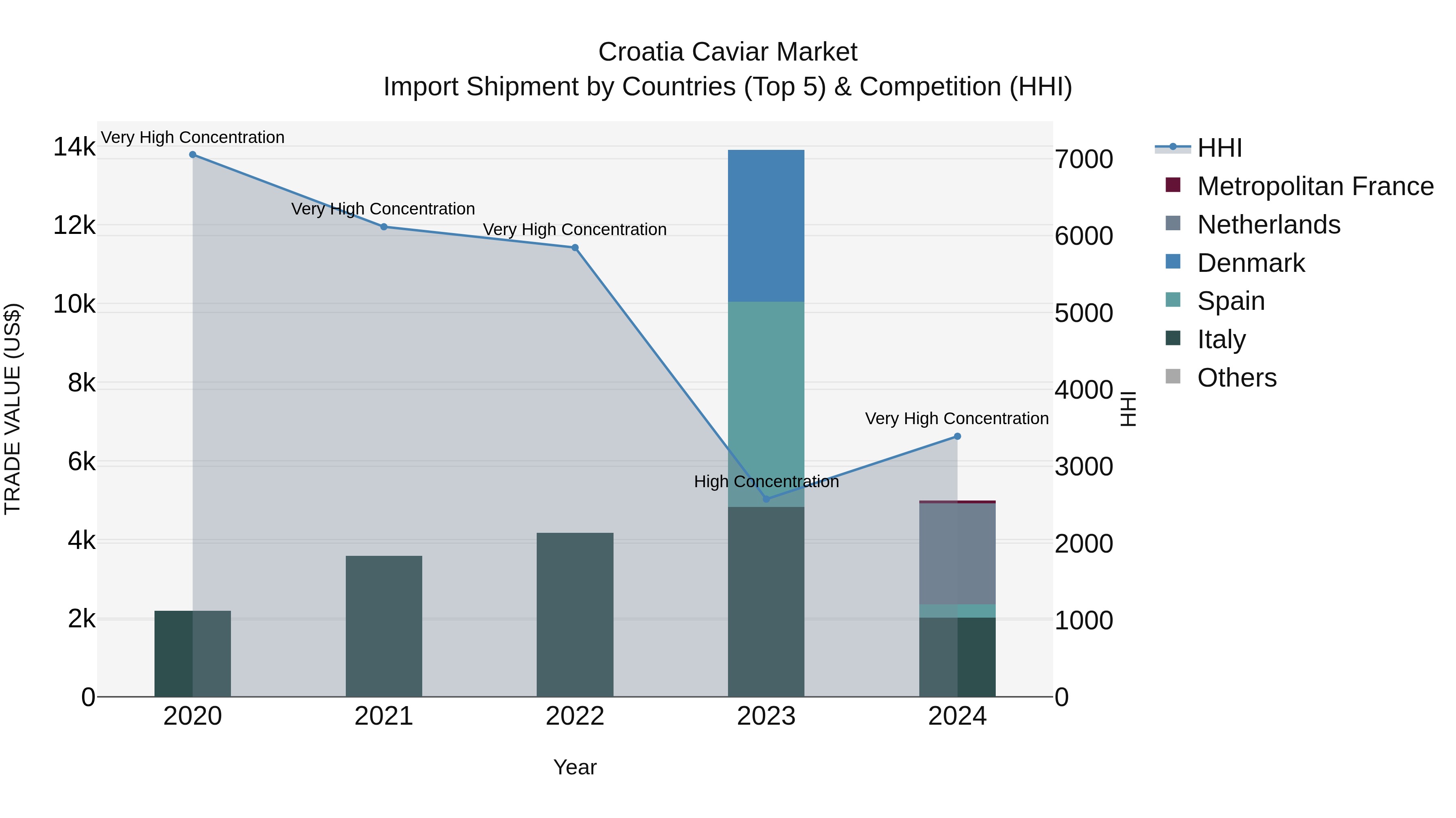 Croatia Caviar Market Top 5 Importing Countries and Market Competition (HHI) Analysis