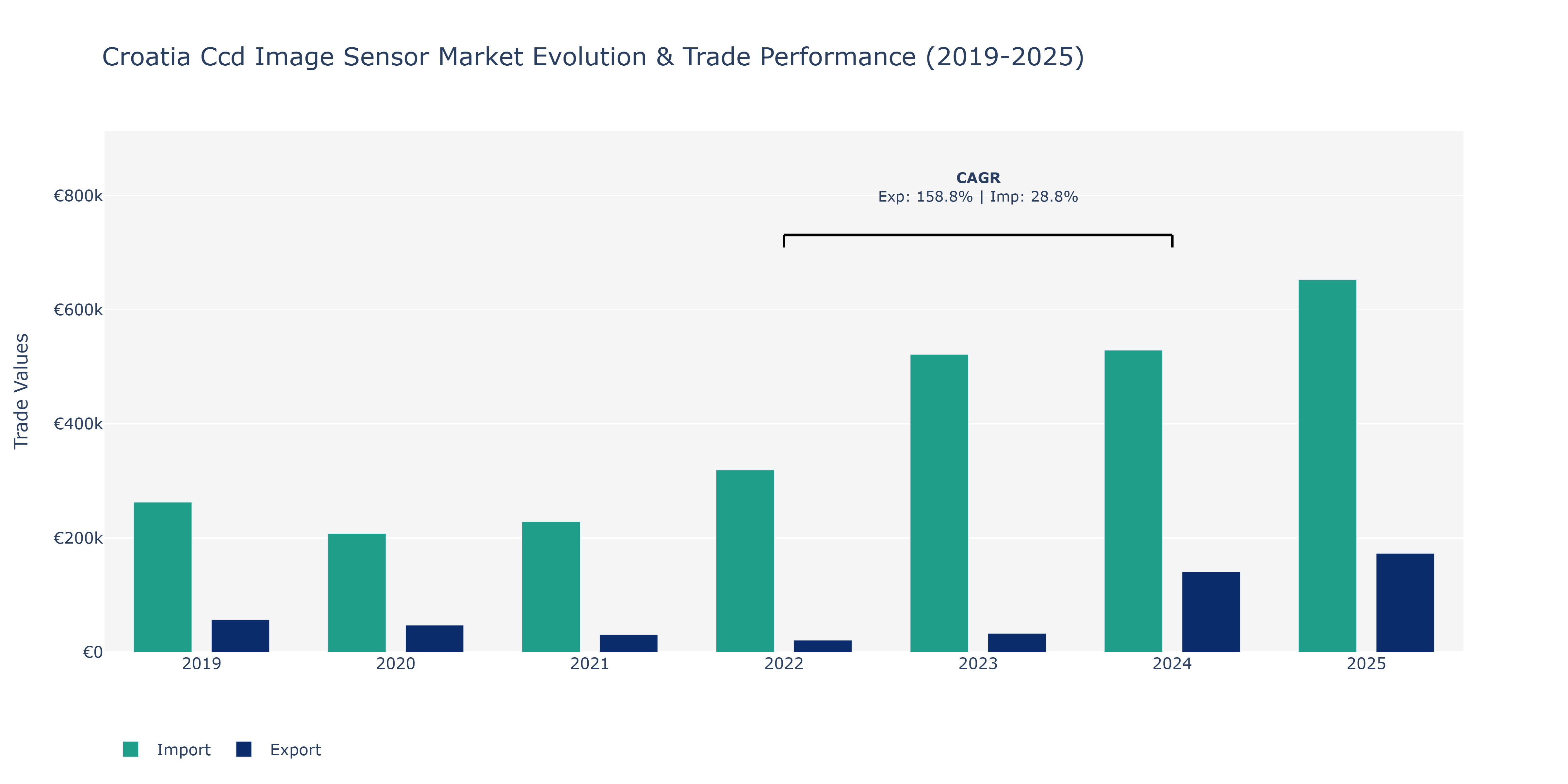 Croatia Ccd Image Sensor Market: Production & Trade Performance (2019-2025)