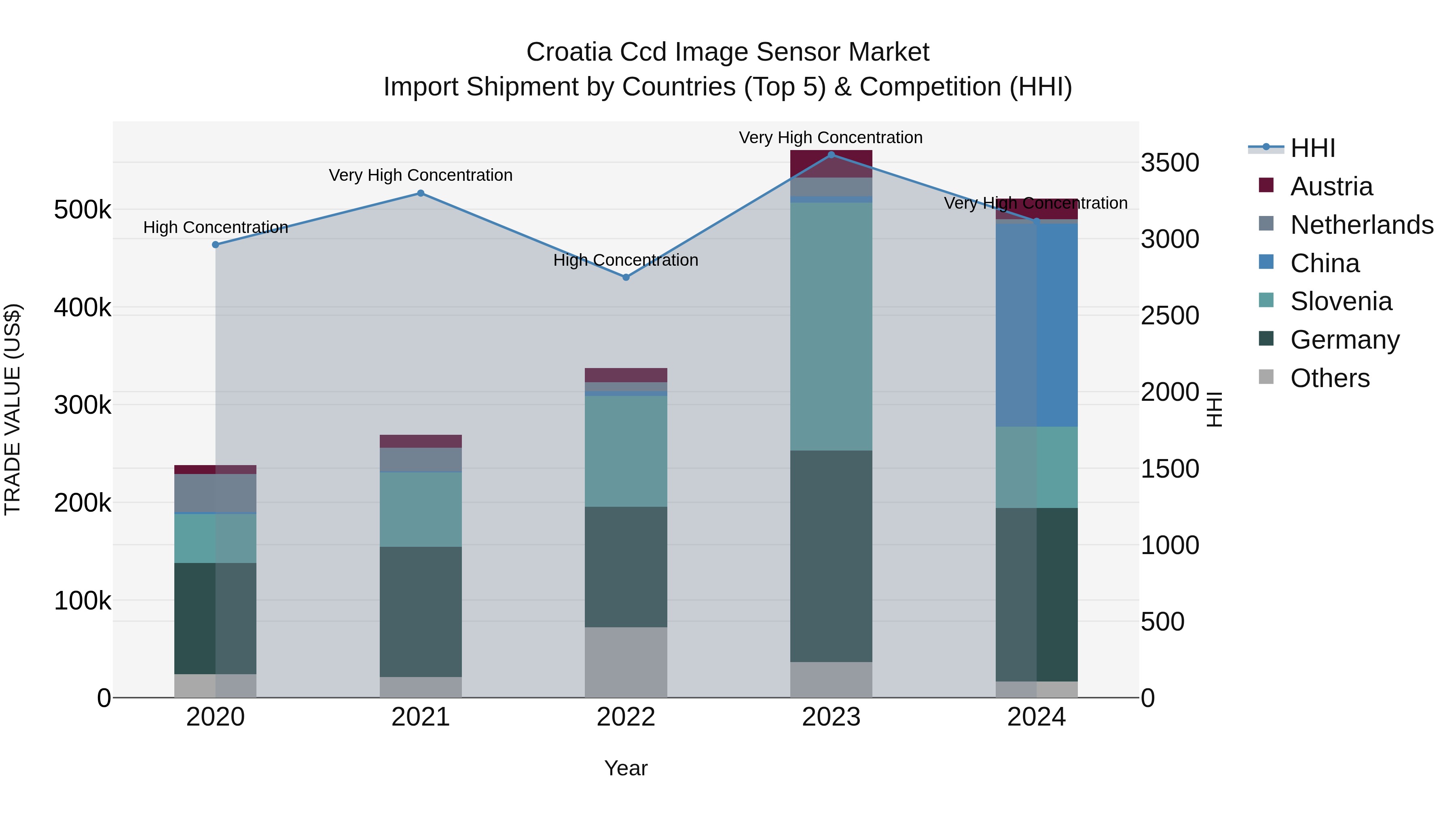 Croatia Ccd Image Sensor Market Top 5 Importing Countries and Market Competition (HHI) Analysis