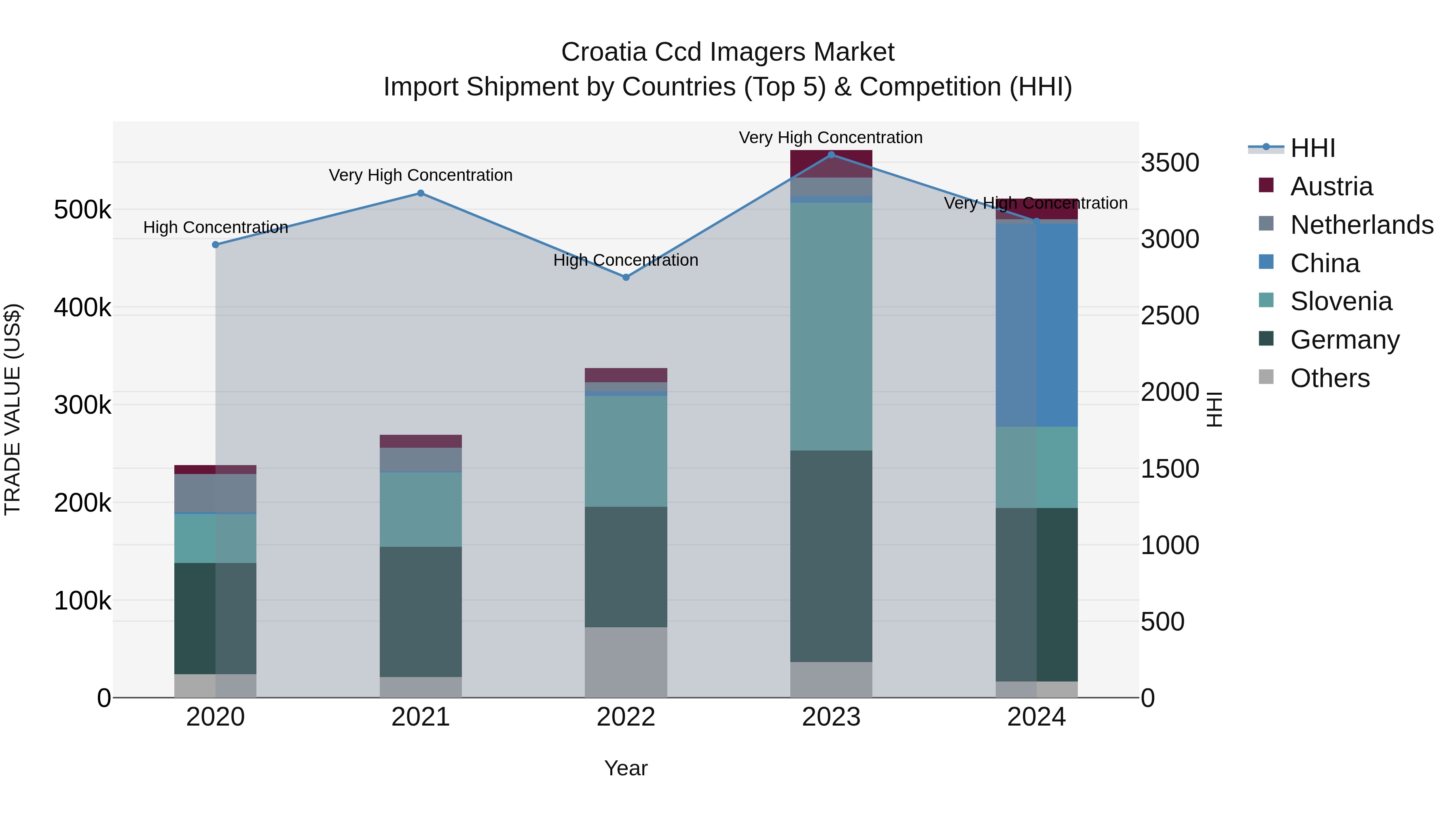 Croatia Ccd Imagers Market Top 5 Importing Countries and Market Competition (HHI) Analysis