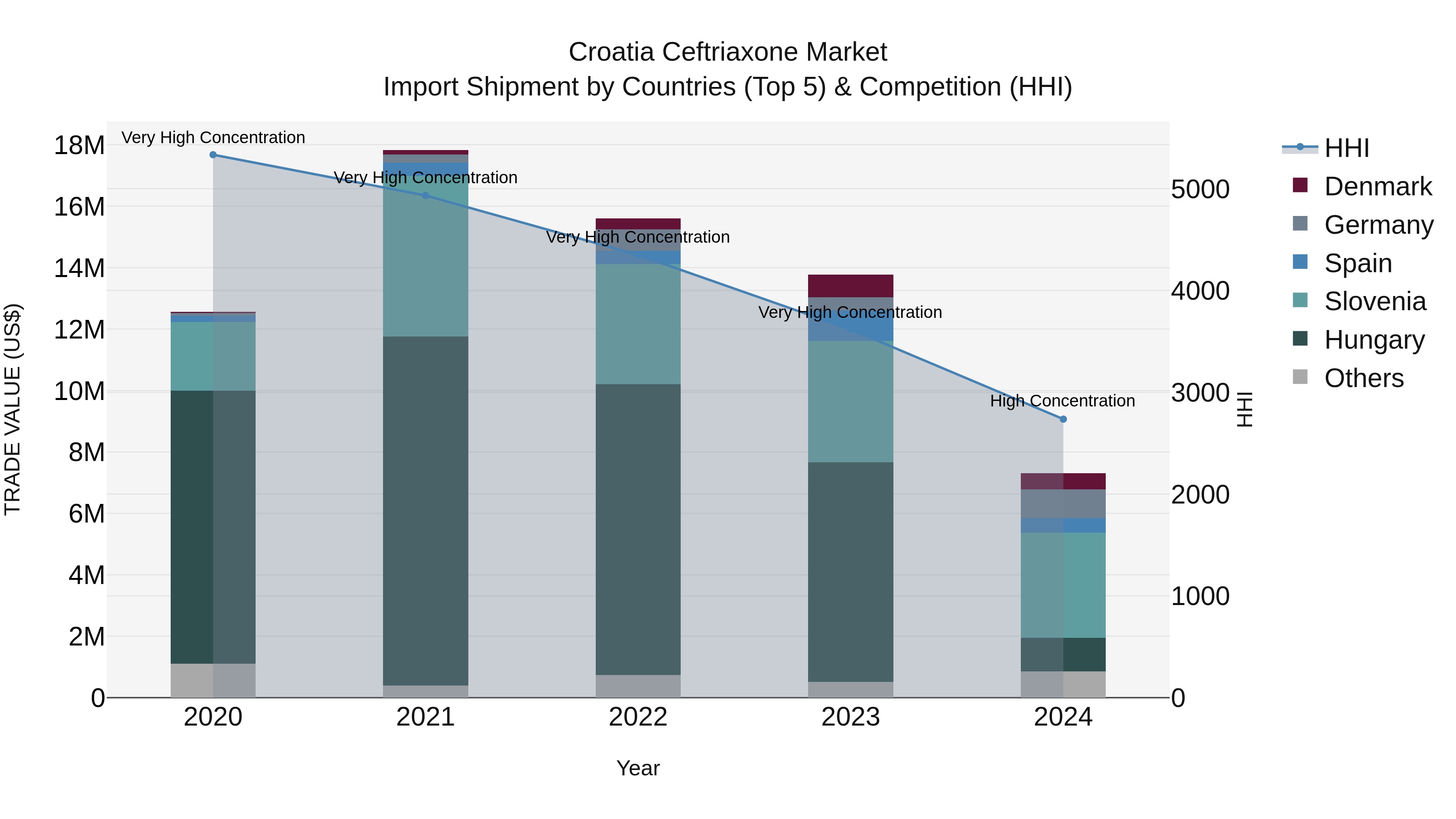 Croatia Ceftriaxone Market Top 5 Importing Countries and Market Competition (HHI) Analysis