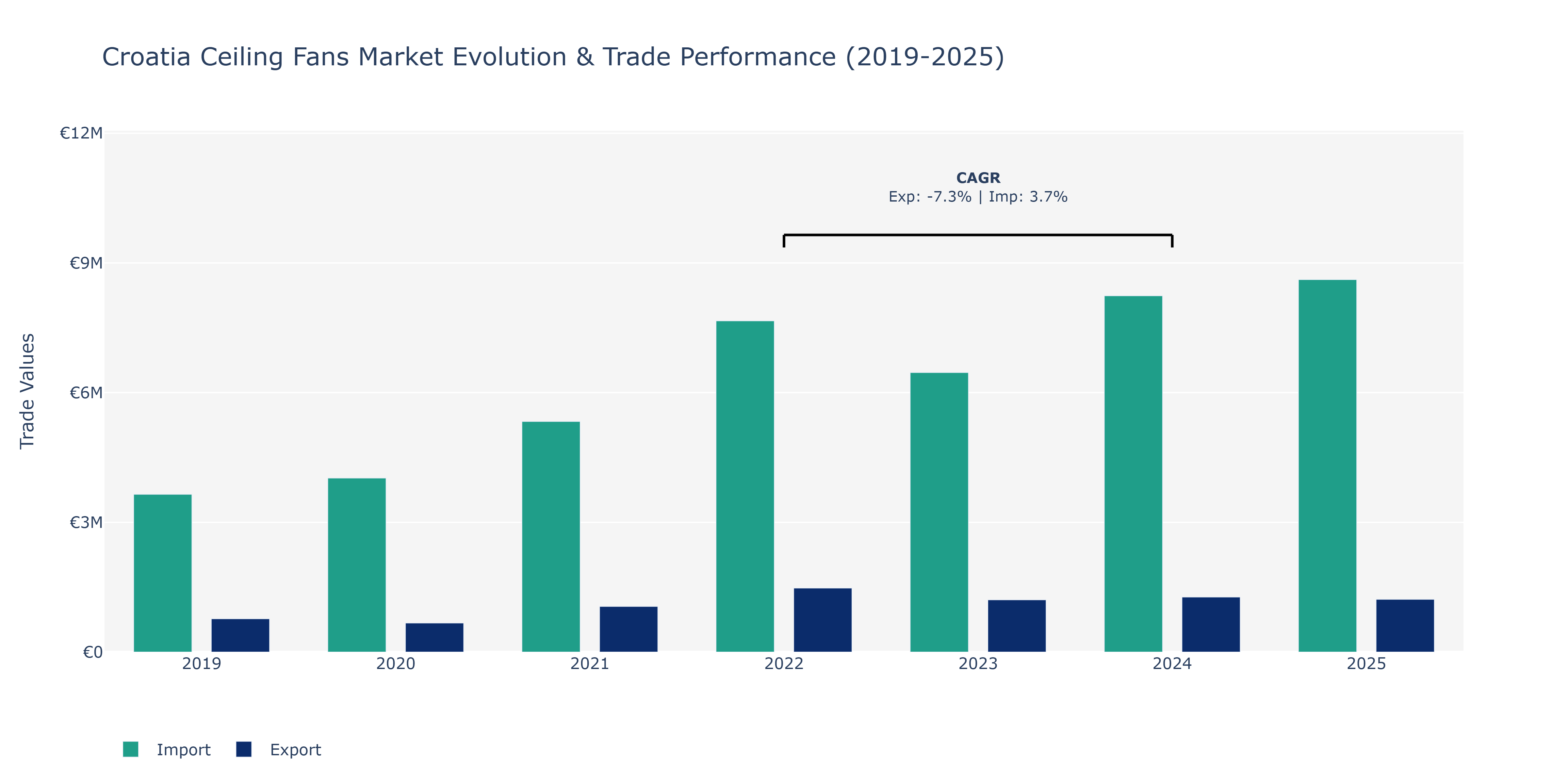 Croatia Ceiling Fans Market: Production & Trade Performance (2019-2025)