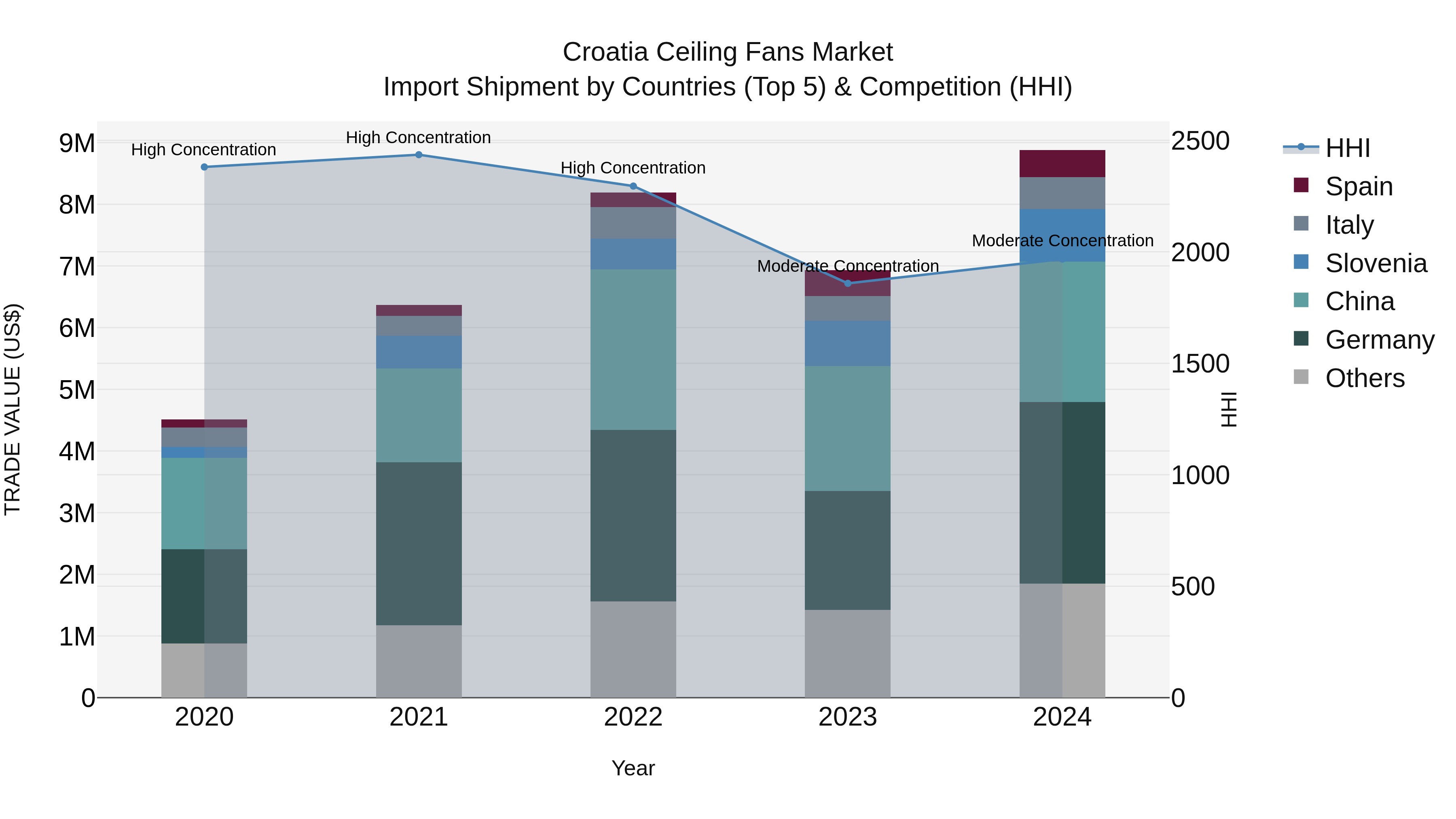 Croatia Ceiling Fans Market Top 5 Importing Countries and Market Competition (HHI) Analysis
