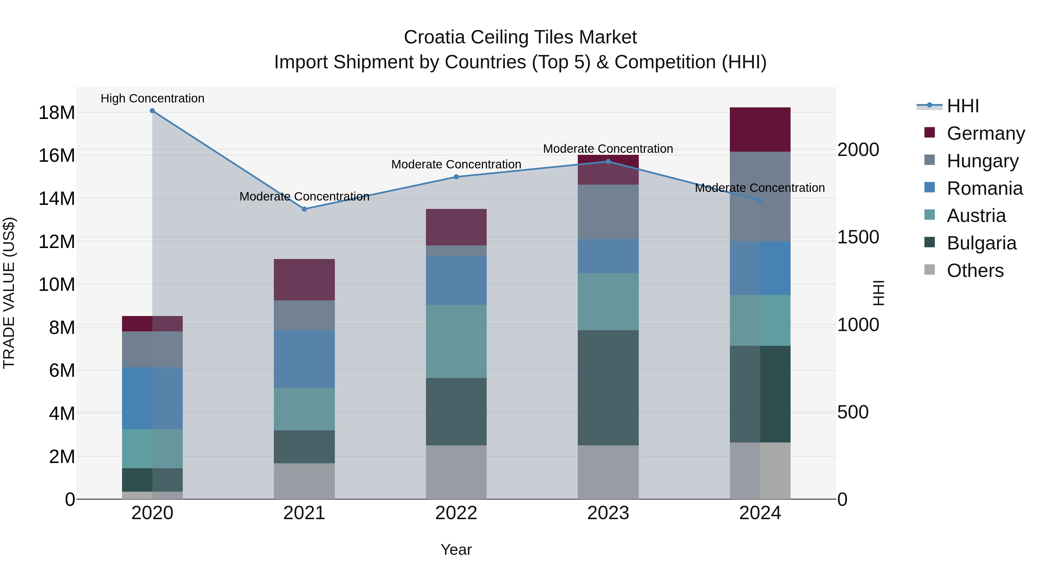 Croatia Ceiling Tiles Market Top 5 Importing Countries and Market Competition (HHI) Analysis