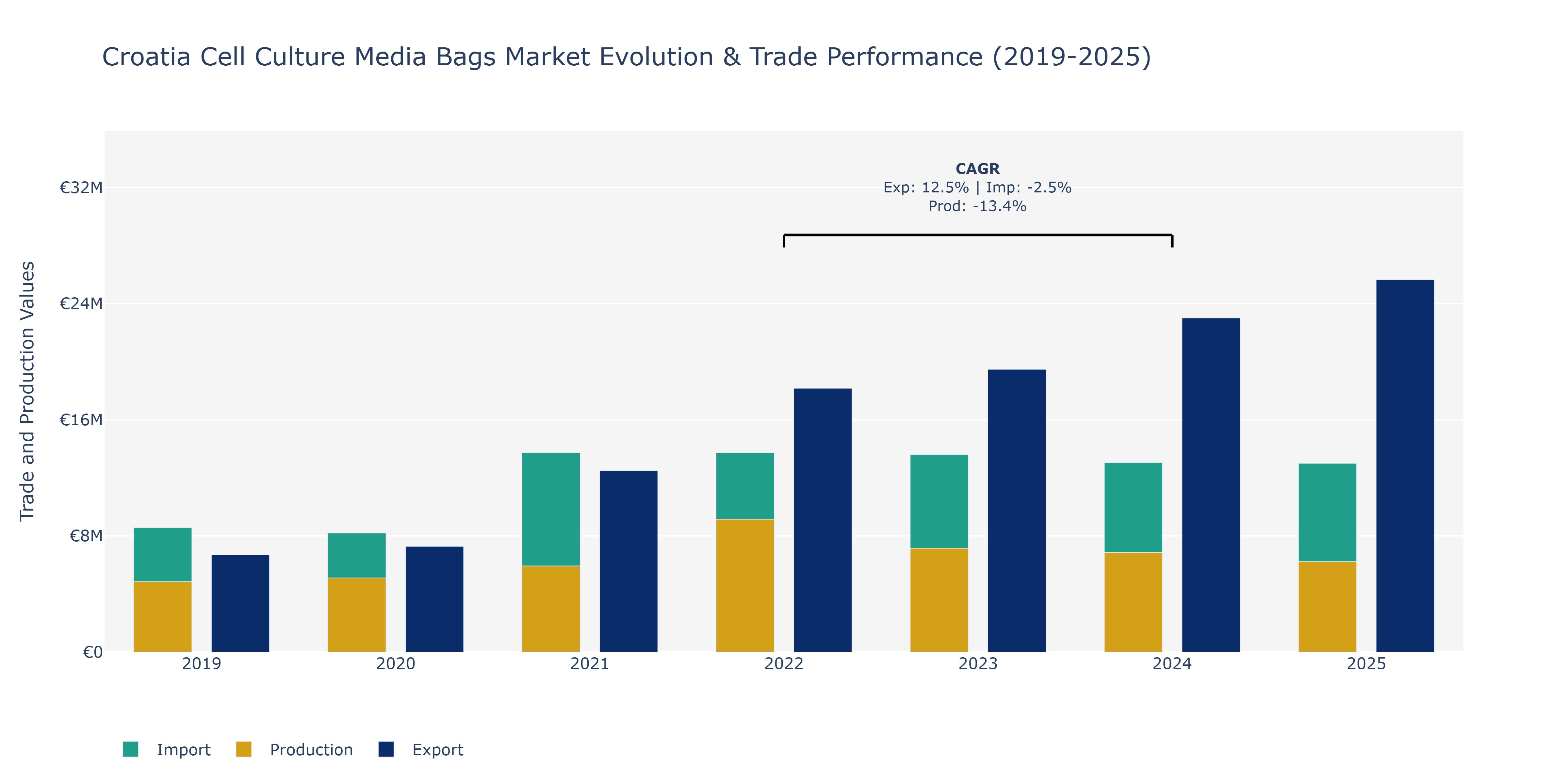 Croatia Cell Culture Media Bags Market: Production & Trade Performance (2019-2025)