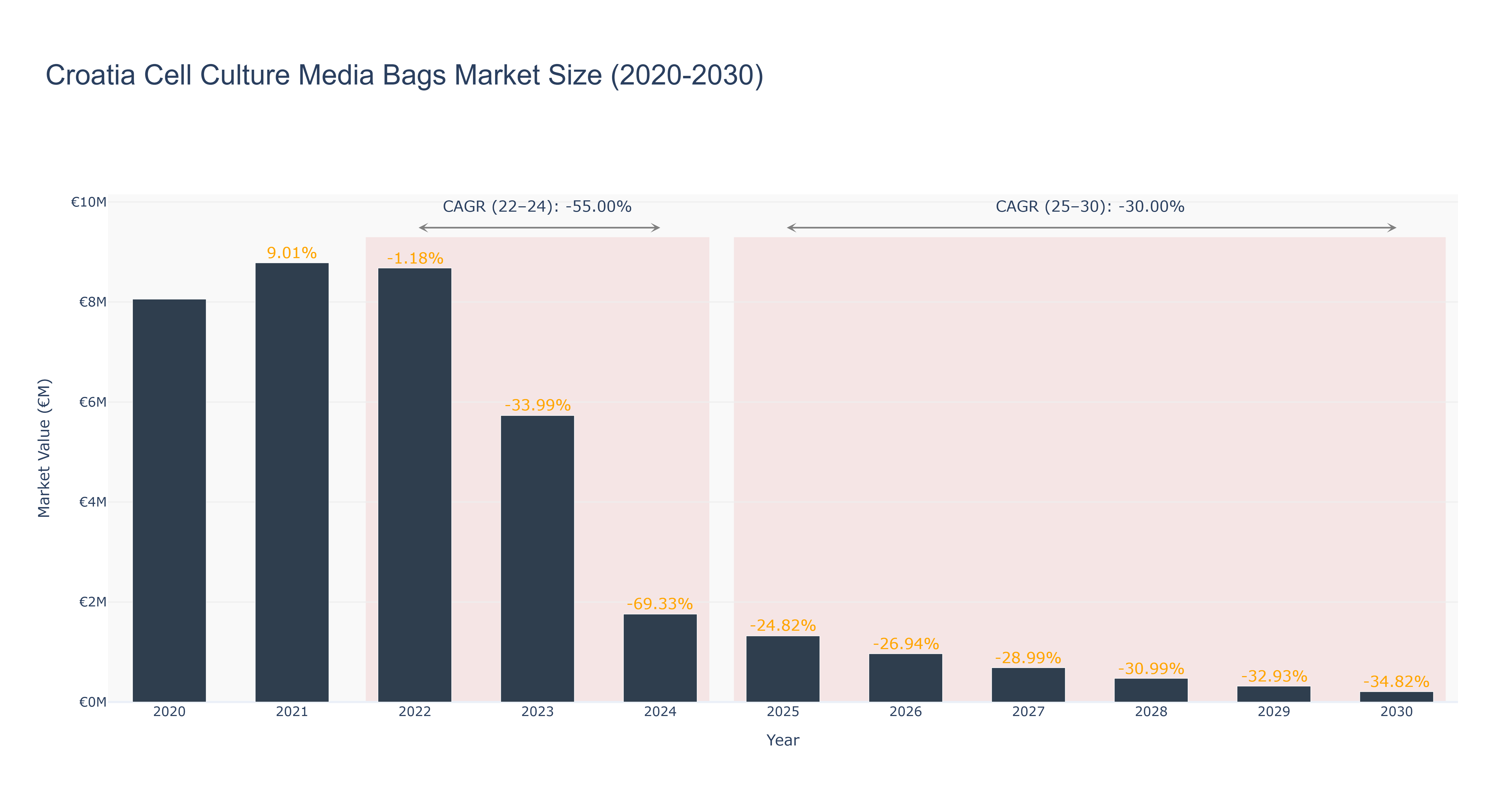 Croatia Cell Culture Media Bags Market Size (2020-2030)