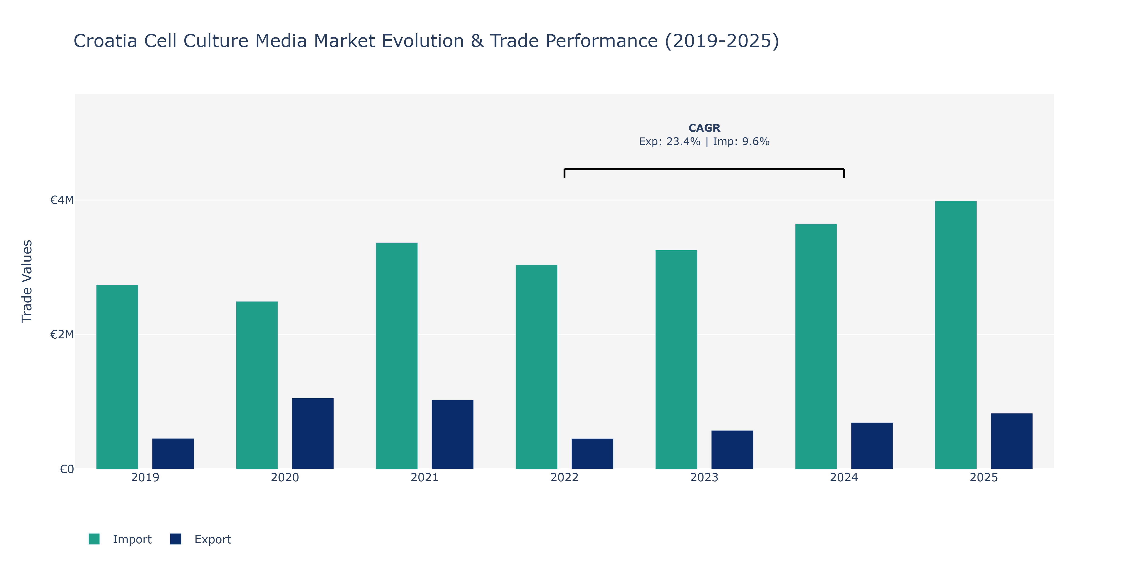 Croatia Cell Culture Media Market: Production & Trade Performance (2019-2025)