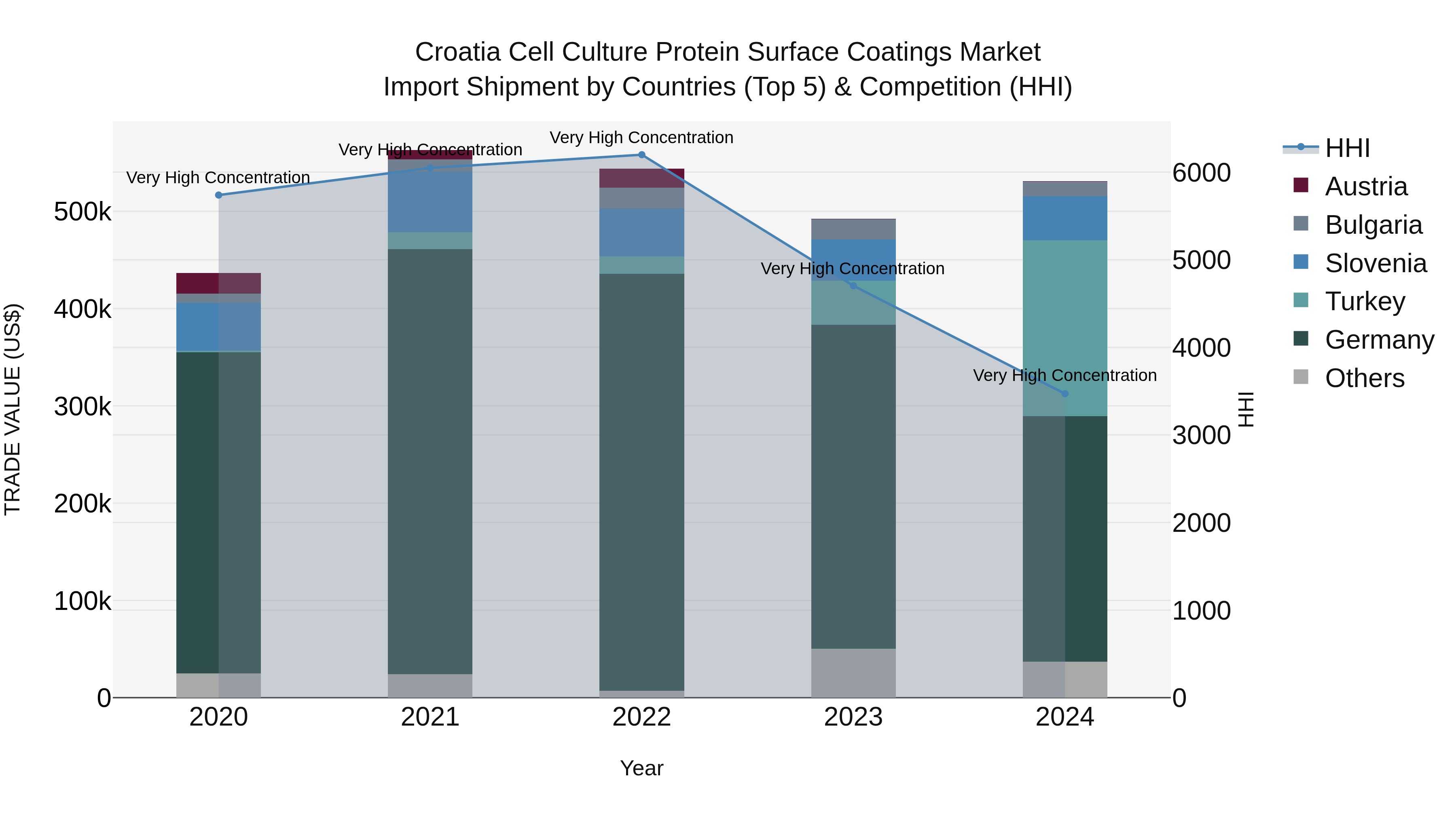 Croatia Cell Culture Protein Surface Coatings Market Top 5 Importing Countries and Market Competition (HHI) Analysis