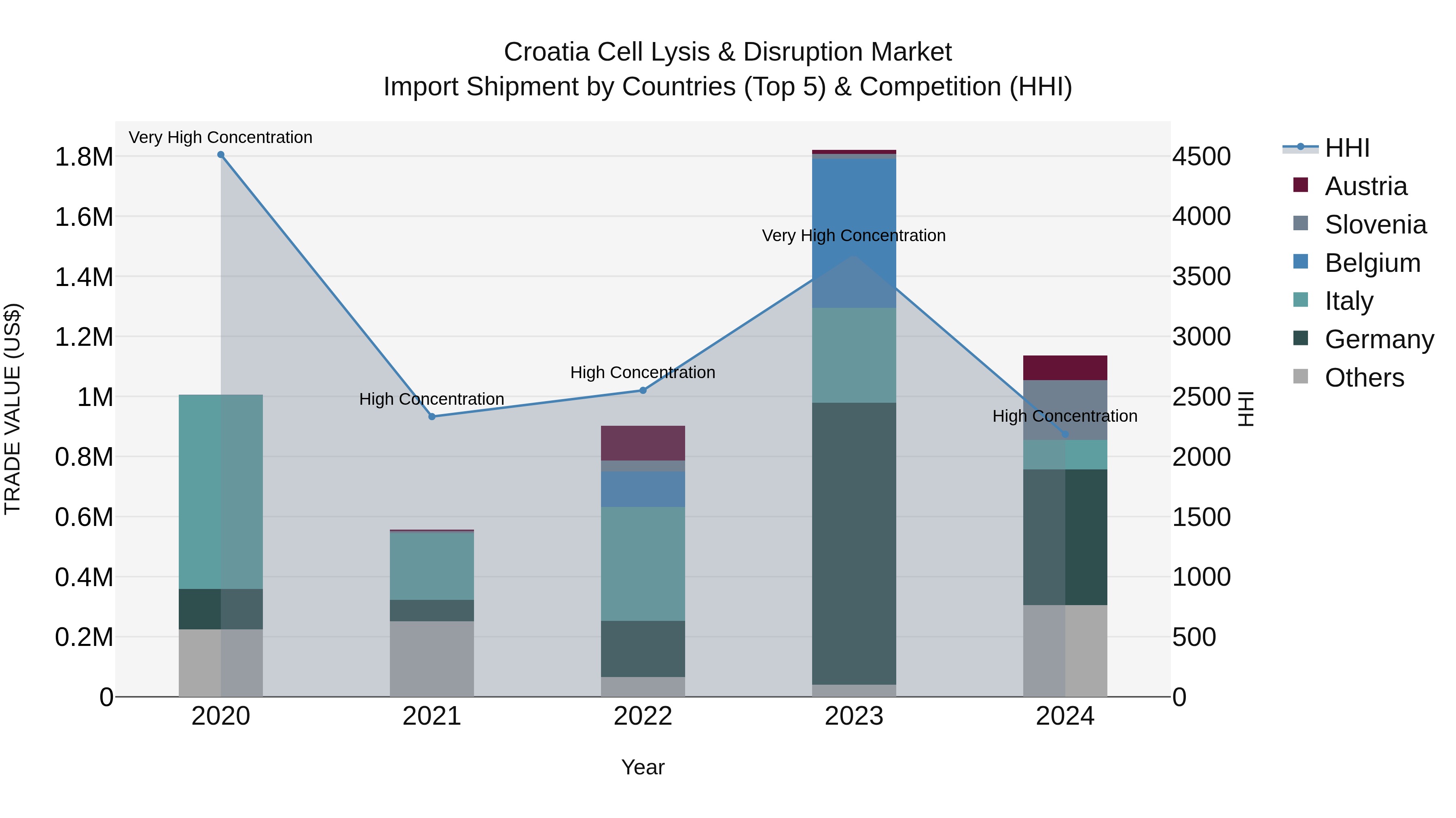 Croatia Cell Lysis & Disruption Market Top 5 Importing Countries and Market Competition (HHI) Analysis
