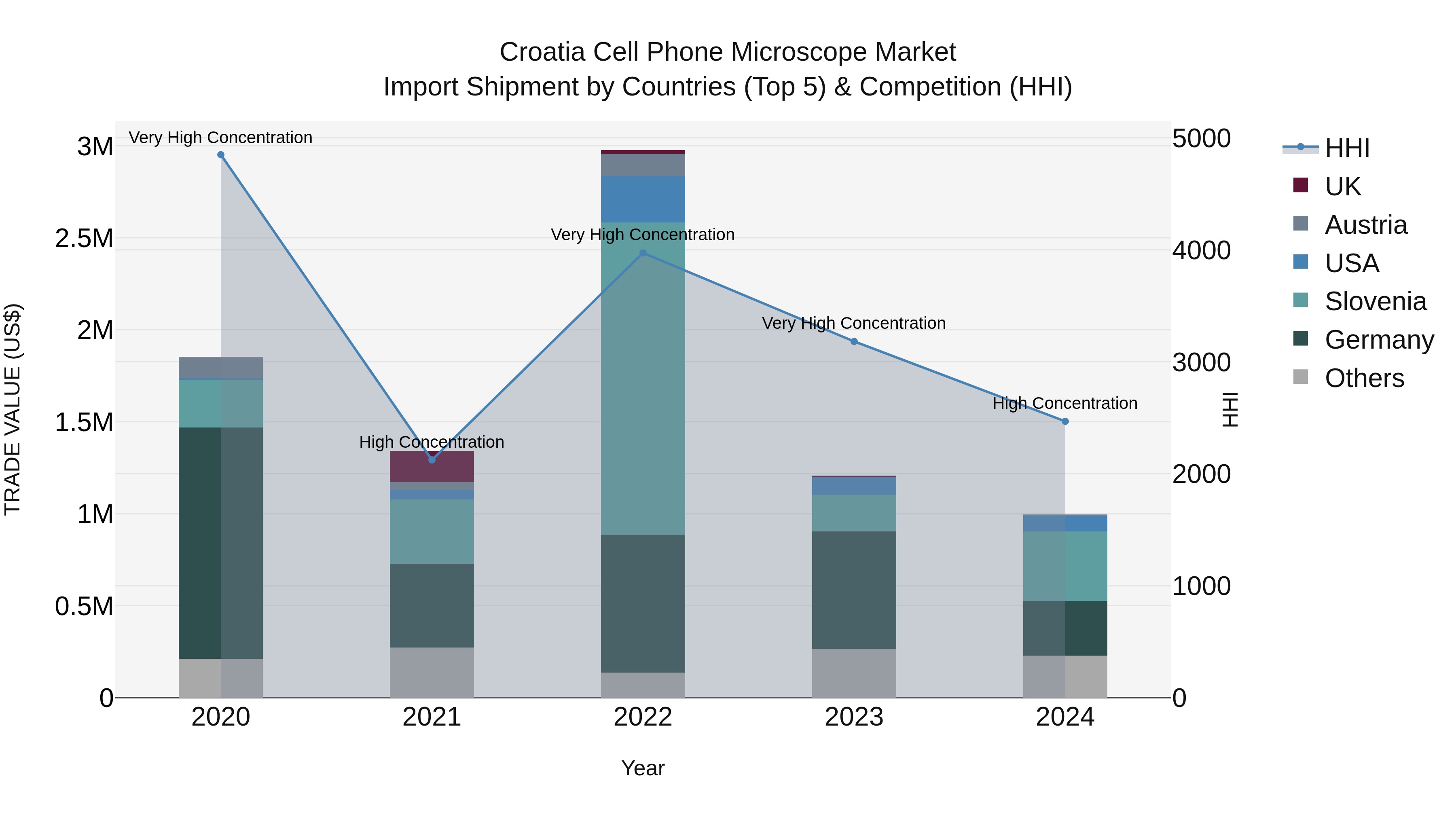 Croatia Cell Phone Microscope Market Top 5 Importing Countries and Market Competition (HHI) Analysis