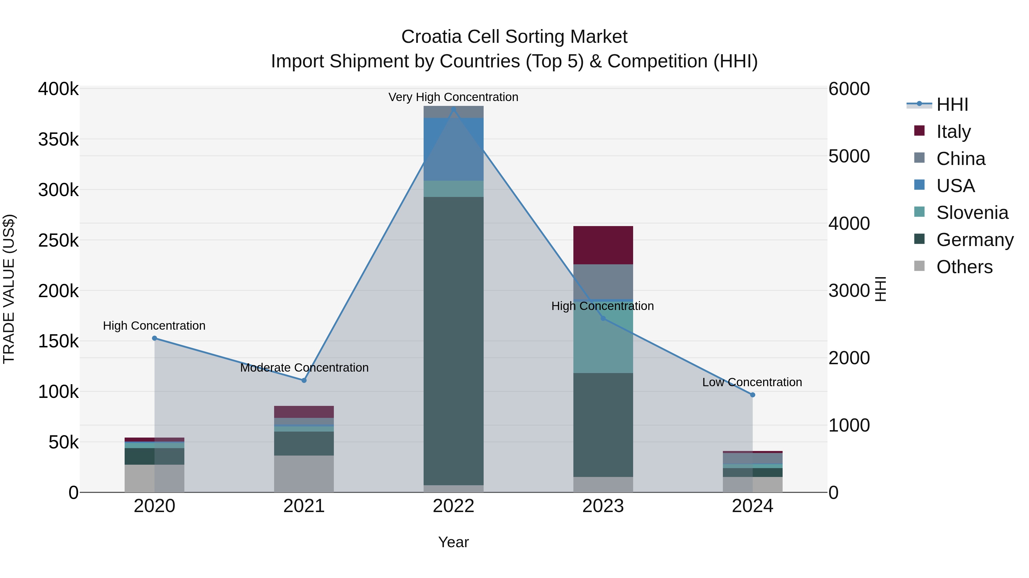 Croatia Cell Sorting Market Top 5 Importing Countries and Market Competition (HHI) Analysis