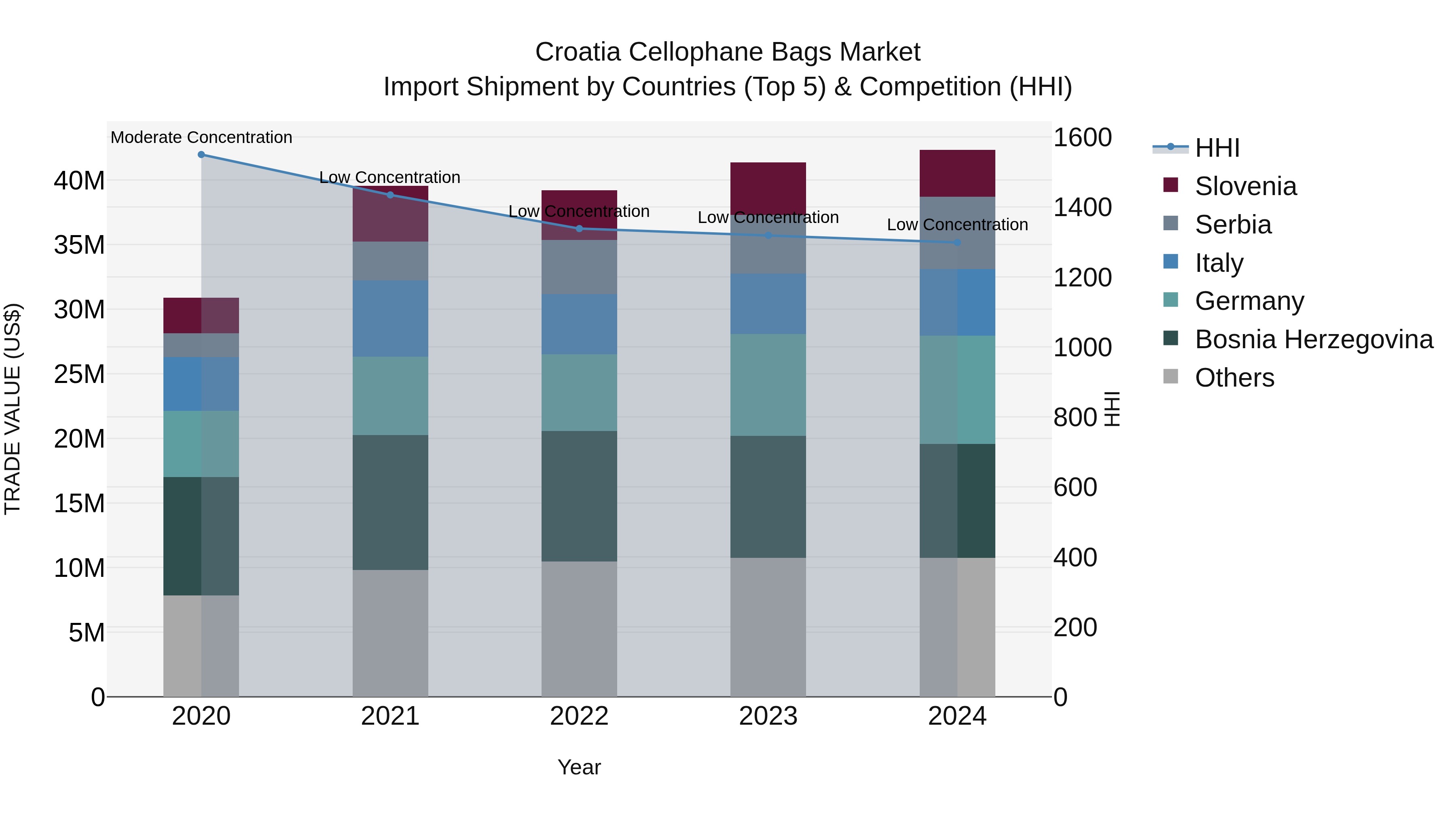 Croatia Cellophane Bags Market Top 5 Importing Countries and Market Competition (HHI) Analysis