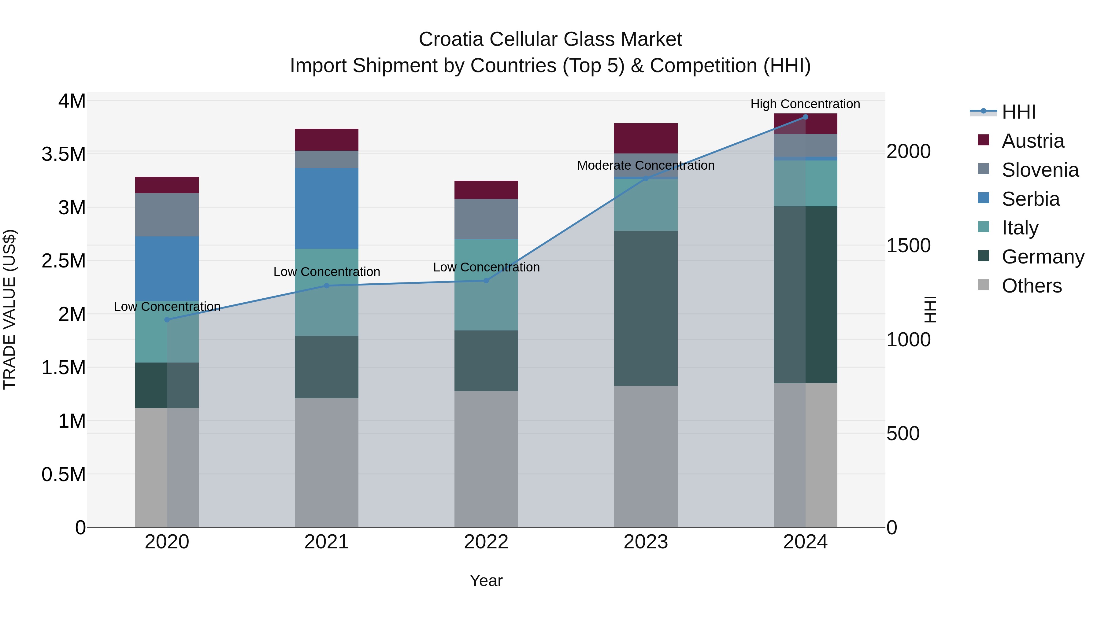 Croatia Cellular Glass Market Top 5 Importing Countries and Market Competition (HHI) Analysis