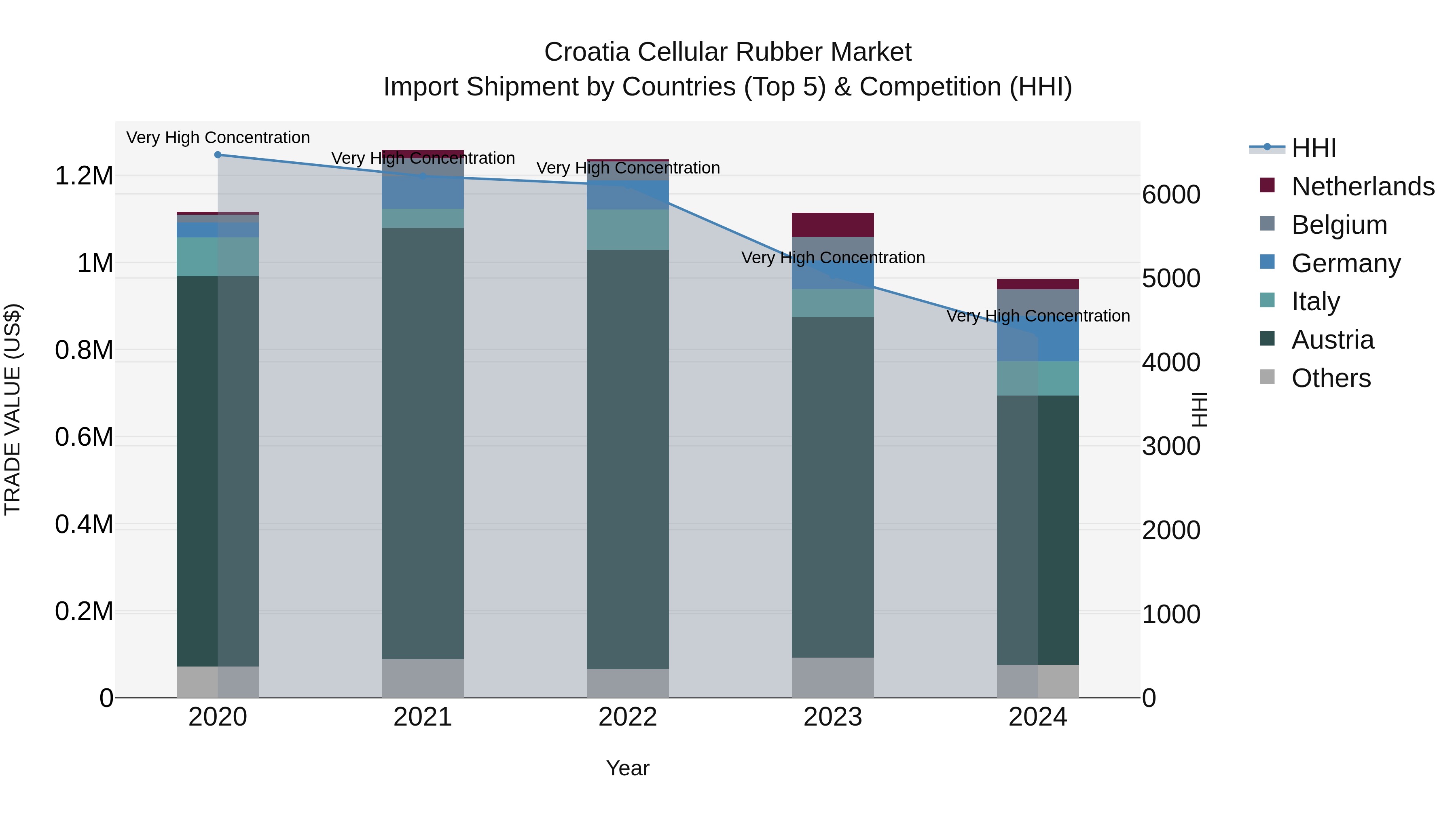 Croatia Cellular Rubber Market Top 5 Importing Countries and Market Competition (HHI) Analysis
