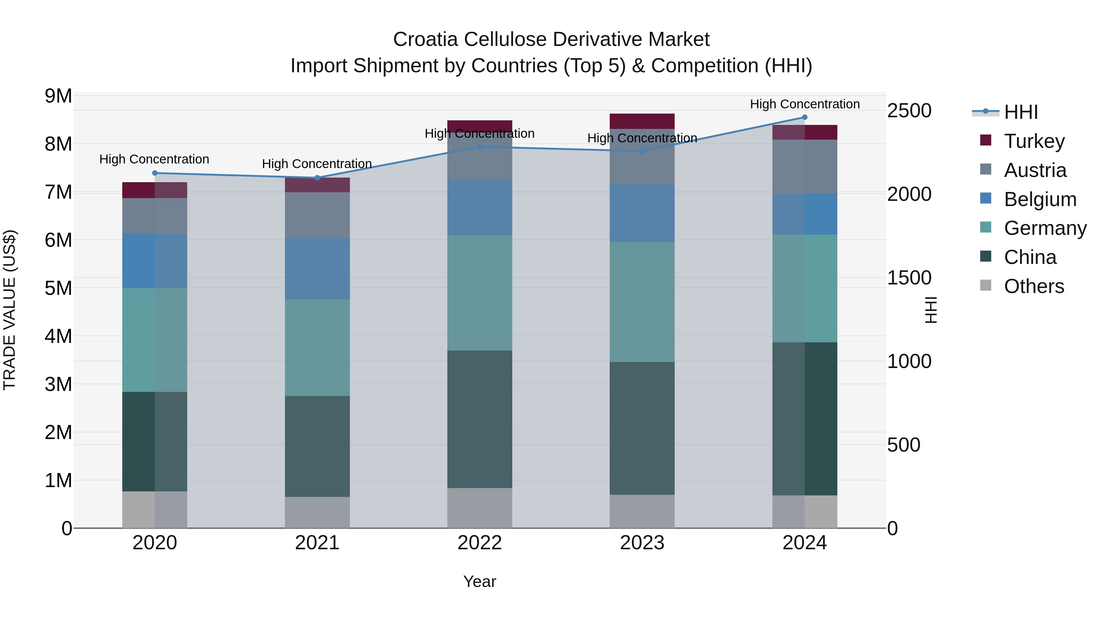 Croatia Cellulose Derivative Market Top 5 Importing Countries and Market Competition (HHI) Analysis