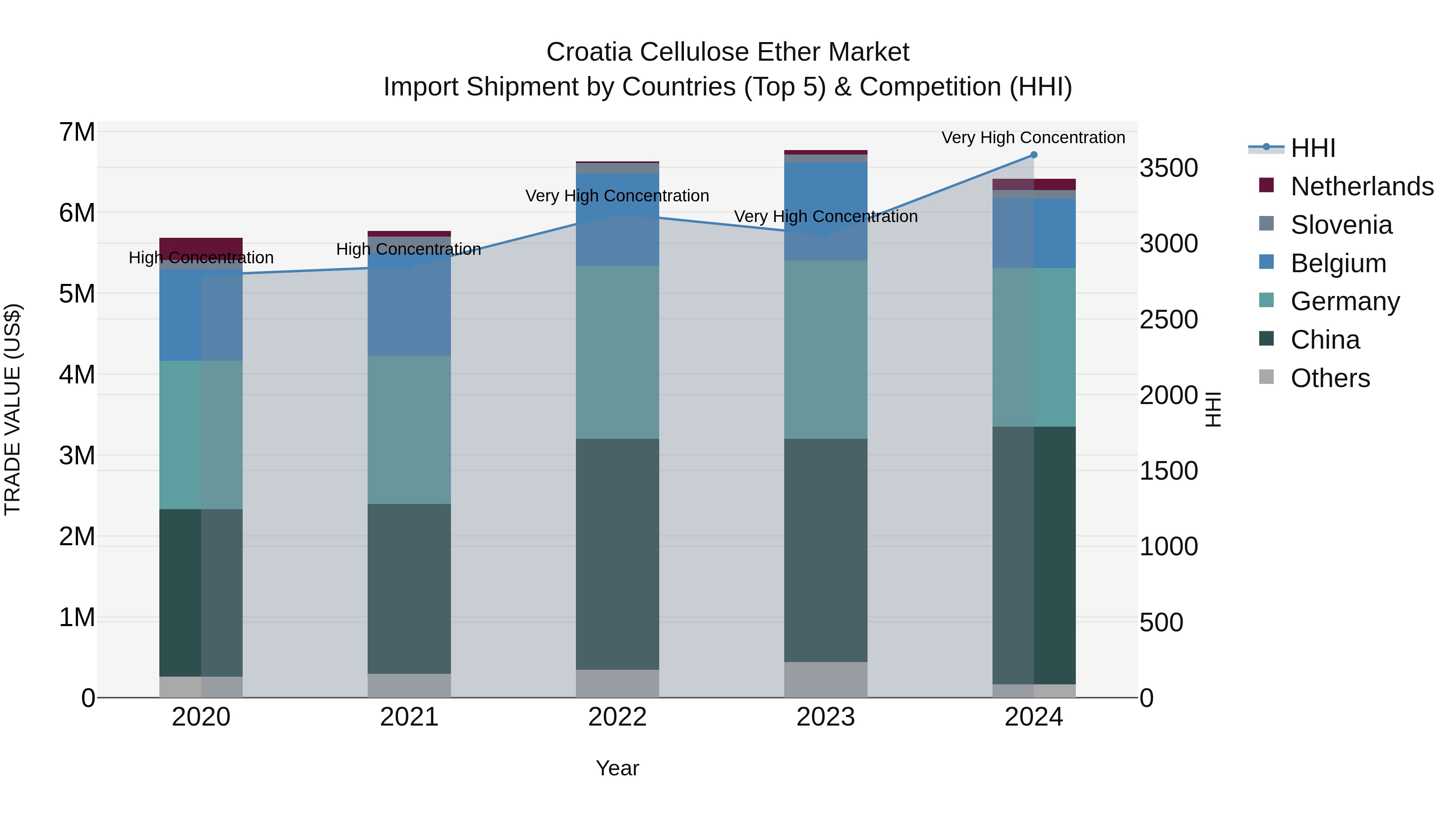 Croatia Cellulose Ether Market Top 5 Importing Countries and Market Competition (HHI) Analysis