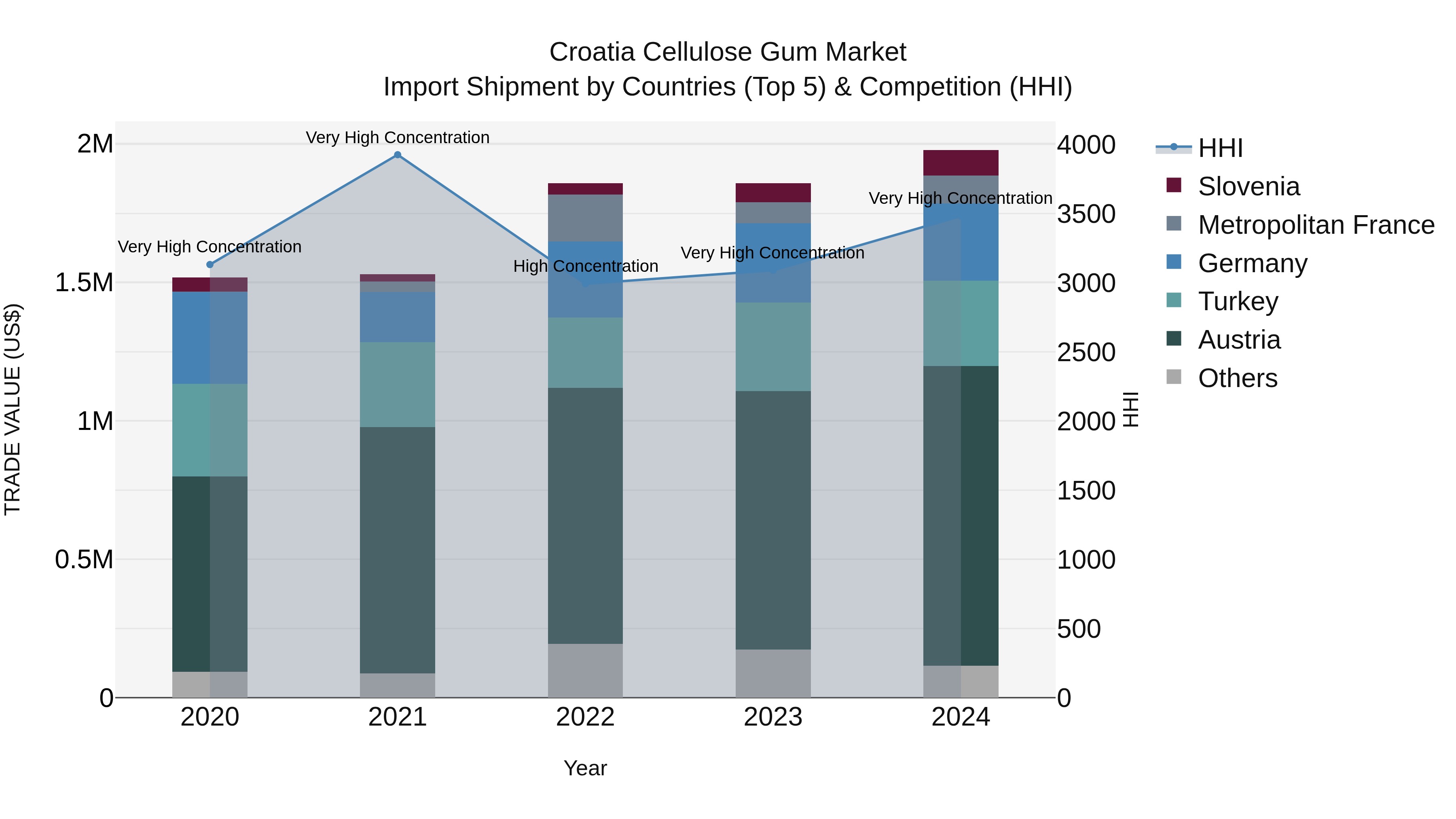 Croatia Cellulose Gum Market Top 5 Importing Countries and Market Competition (HHI) Analysis