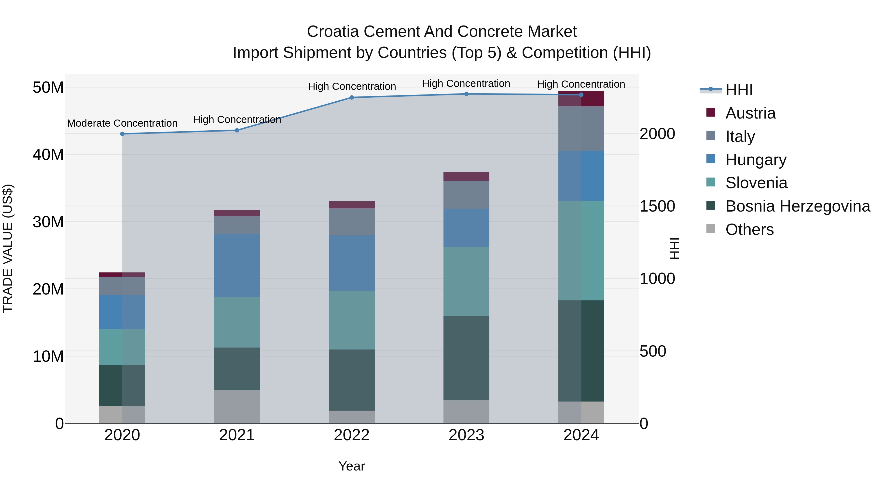 Croatia Cement and Concrete Market Top 5 Importing Countries and Market Competition (HHI) Analysis