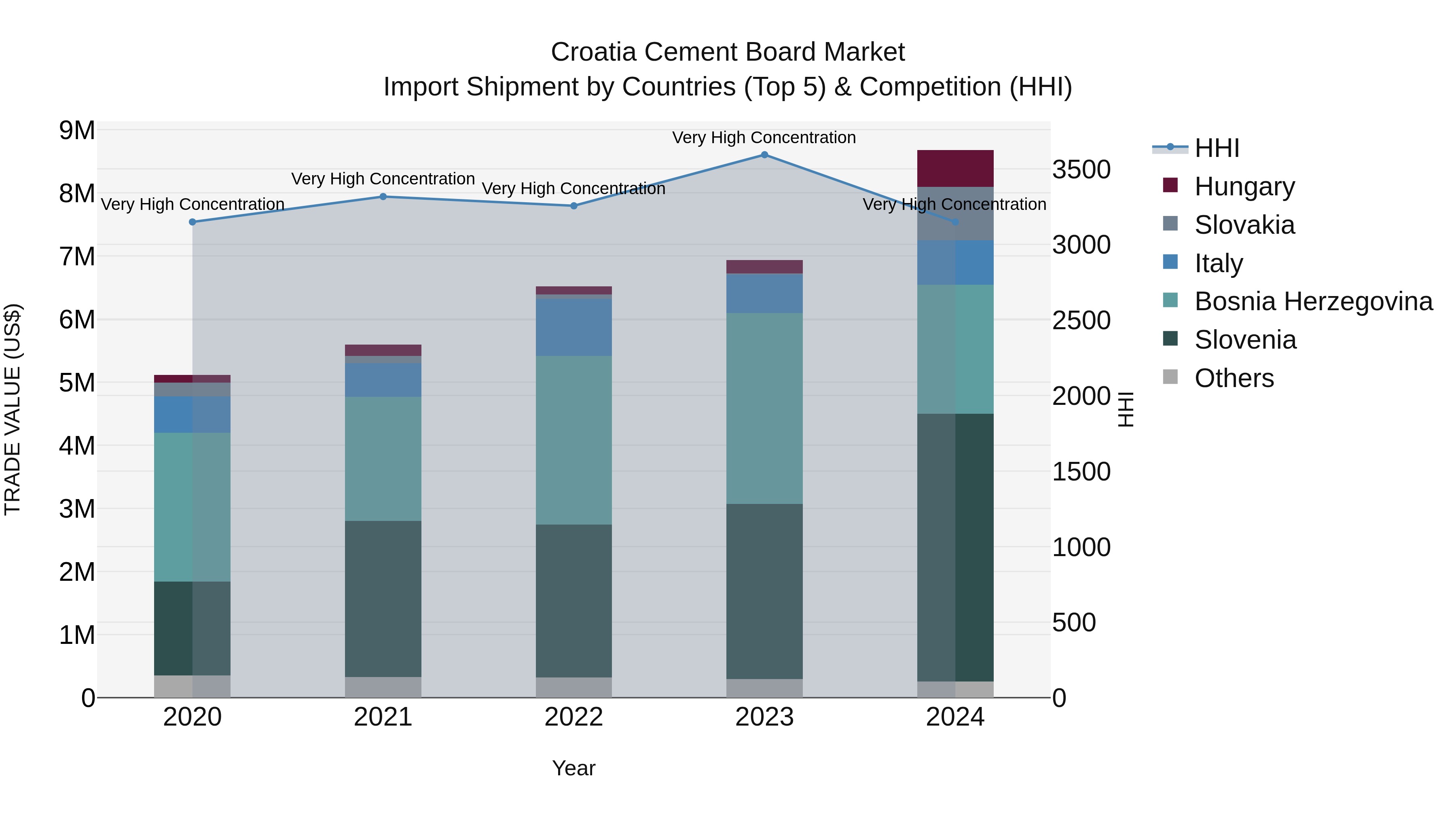 Croatia Cement Board Market Top 5 Importing Countries and Market Competition (HHI) Analysis